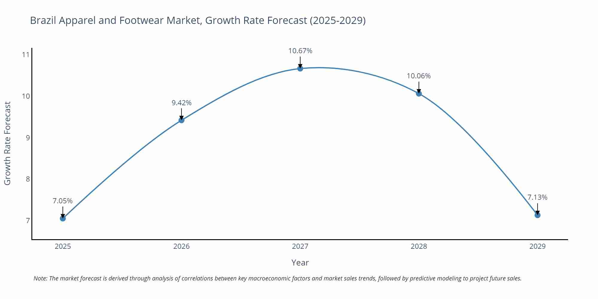 Brazil Apparel and Footwear Market Growth Rate