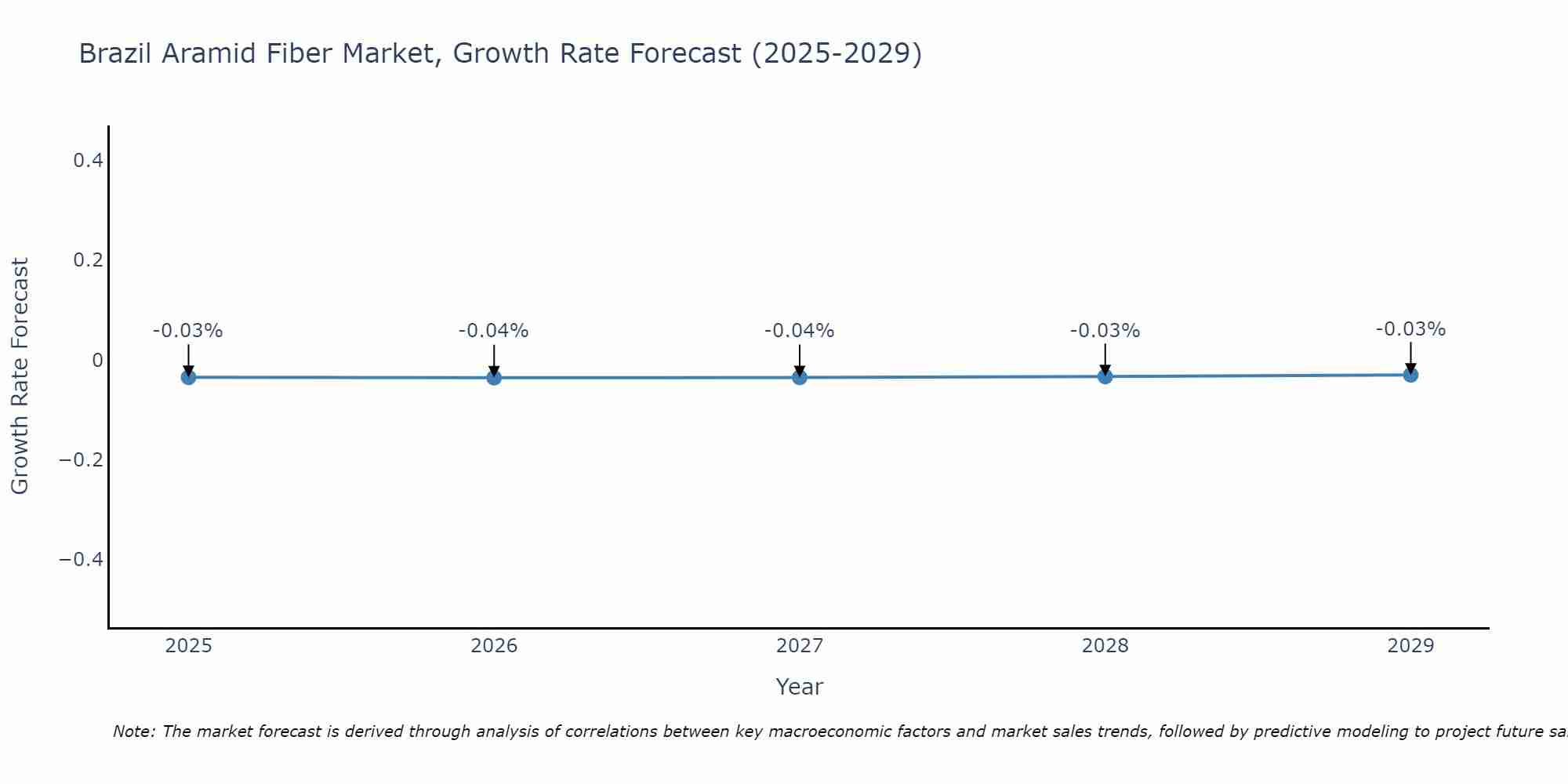Brazil Aramid Fiber Market Growth Rate