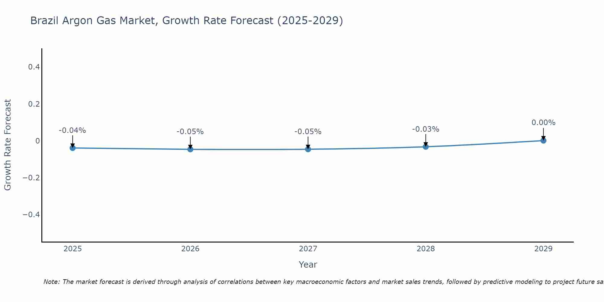 Brazil Argon Gas Market Size Growth Rate