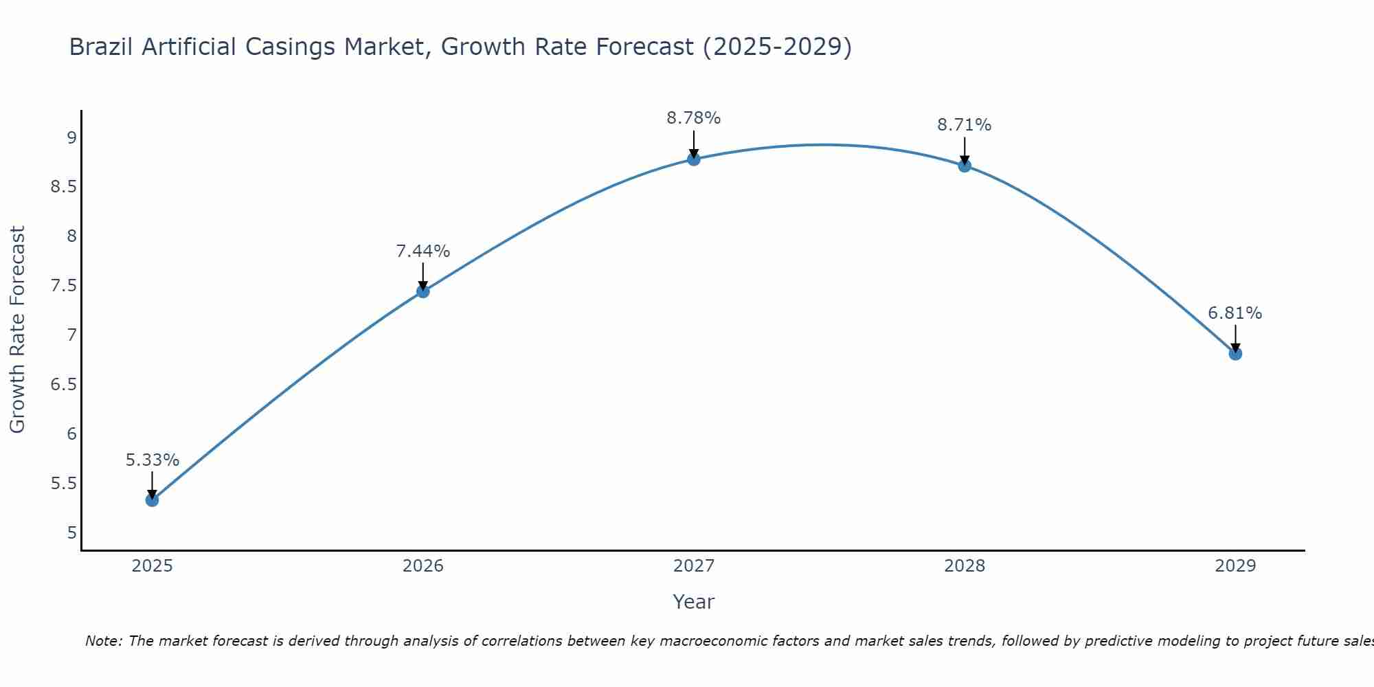 Brazil Artificial Casings Market Growth Rate