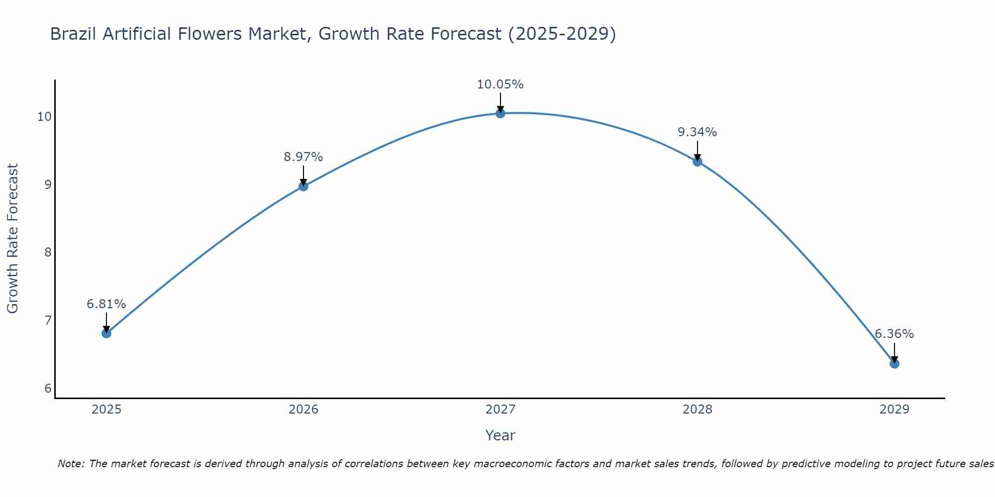 Brazil Artificial Flowers Market Size Growth Rate