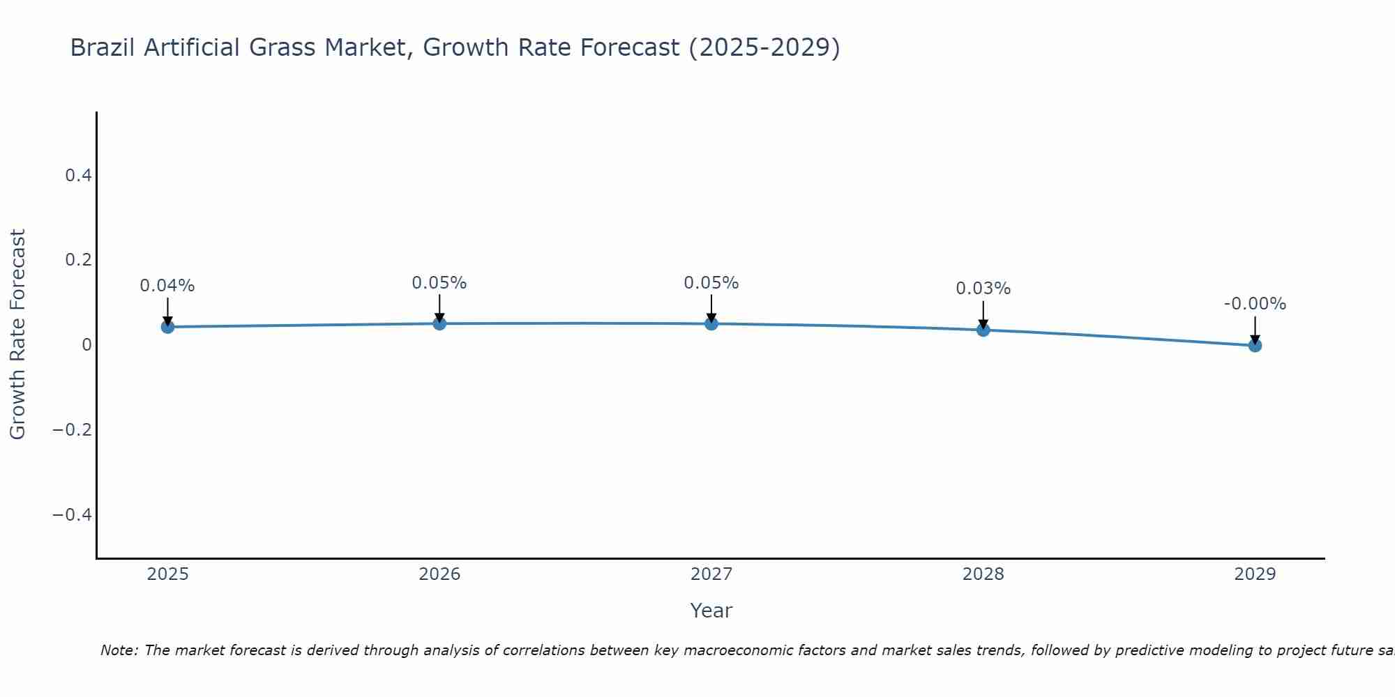 Brazil Artificial Grass Market Growth Rate