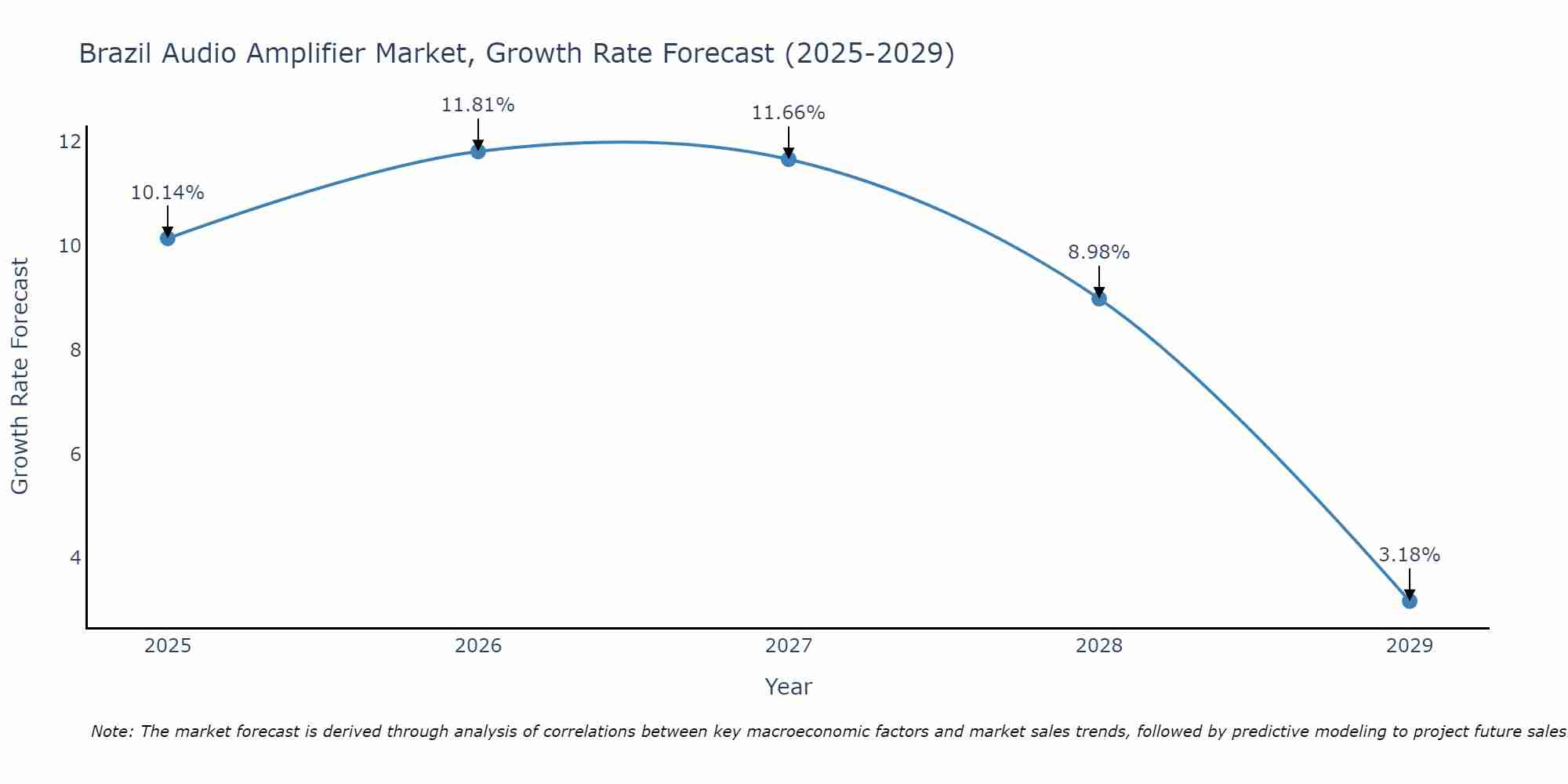Brazil Audio Amplifier Market Growth Rate