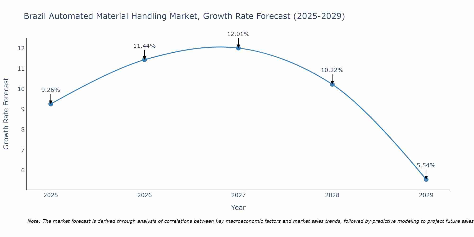 Brazil Automated Material Handling Market Growth Rate