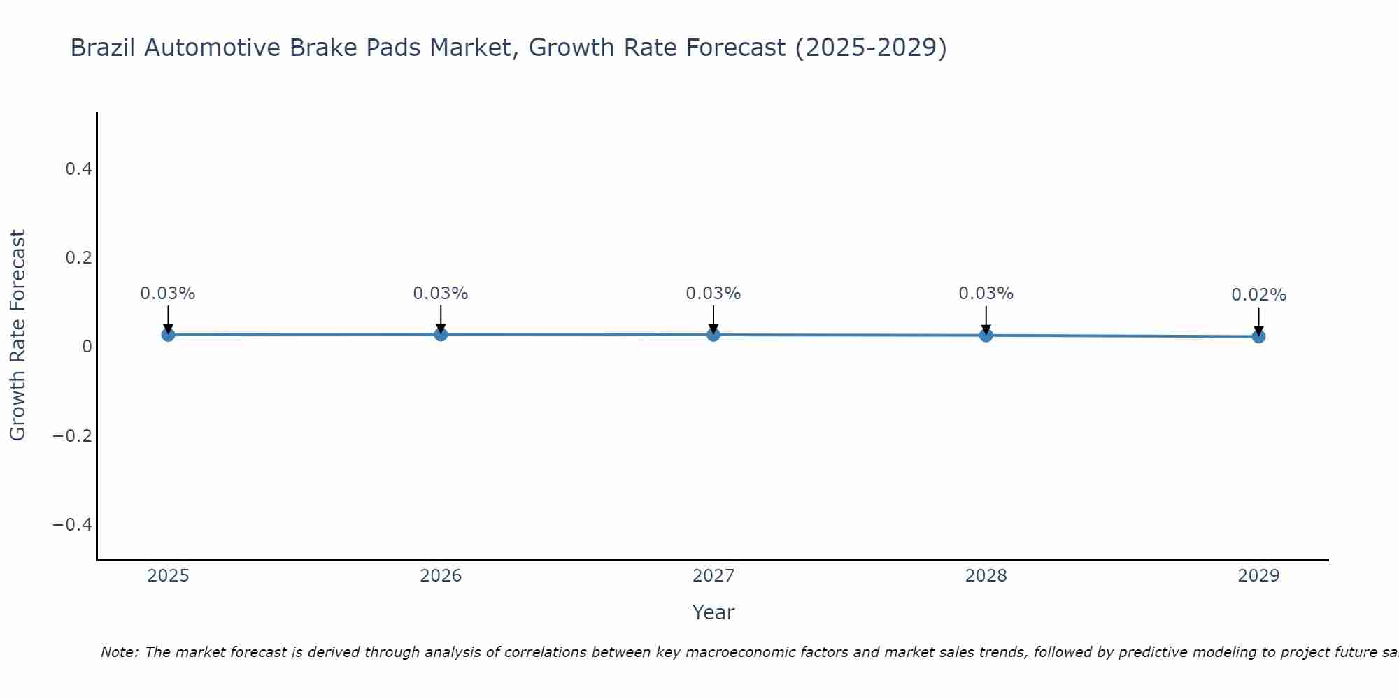 Brazil Automotive Brake Pads Market Size Growth Rate
