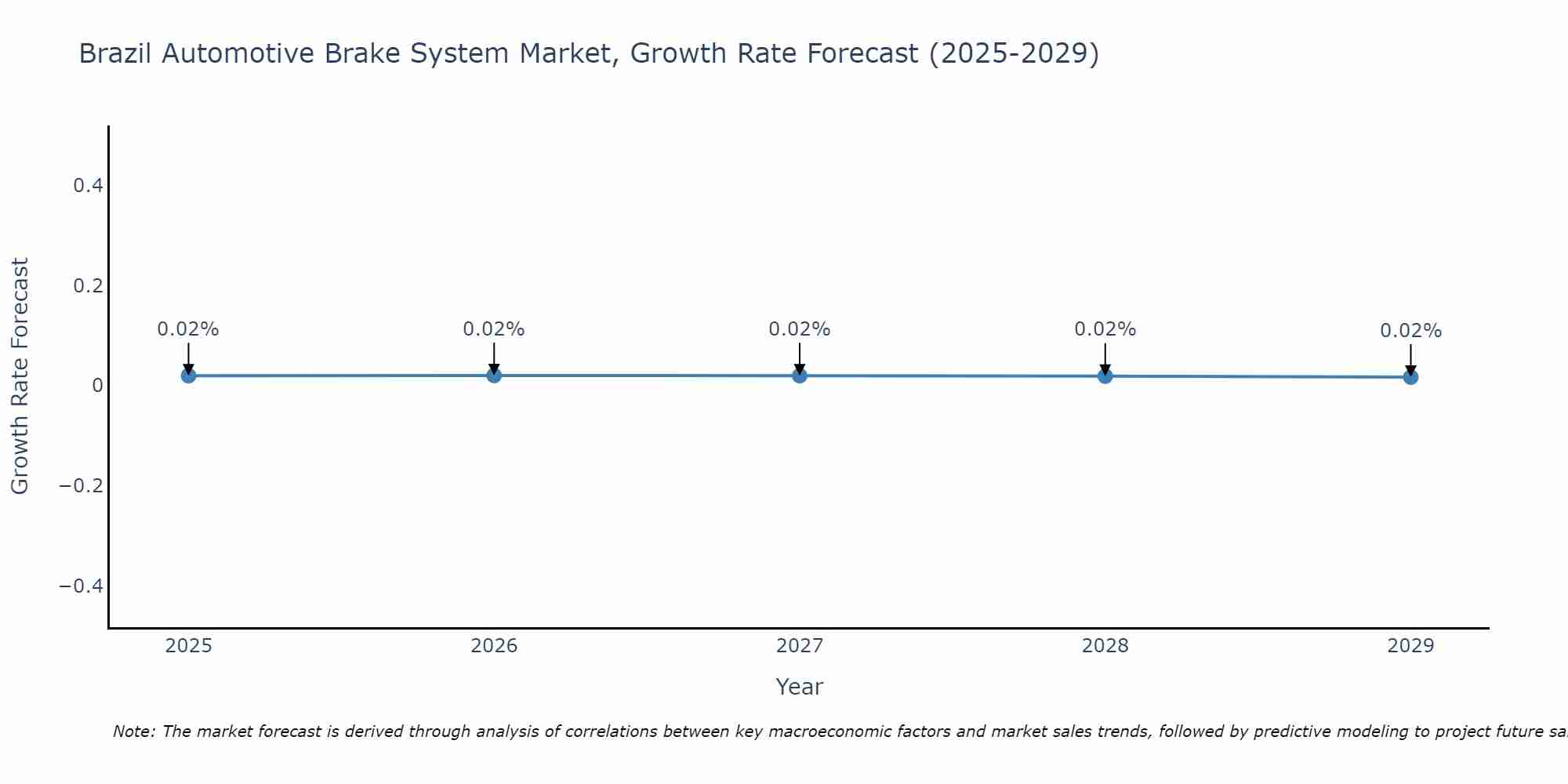 Brazil Automotive Brake System Market Growth Rate