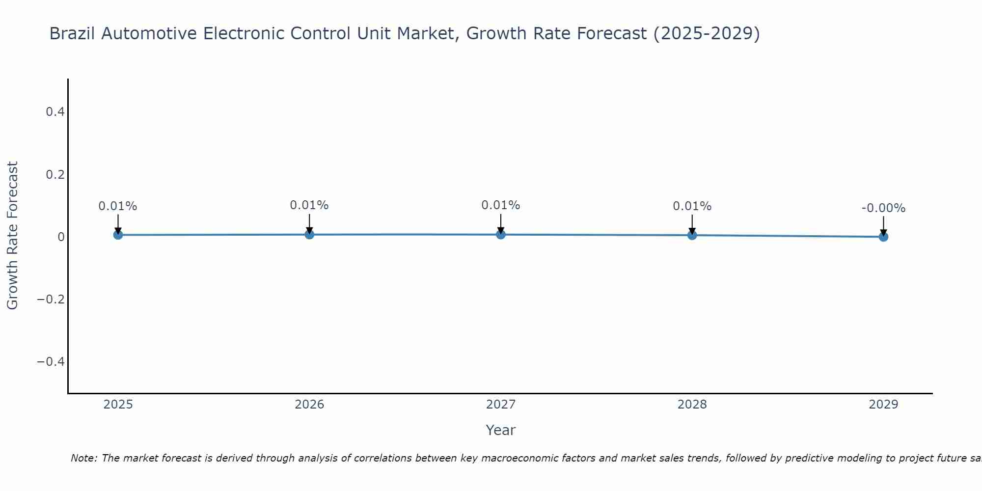 Brazil Automotive Electronic Control Unit Market Growth Rate