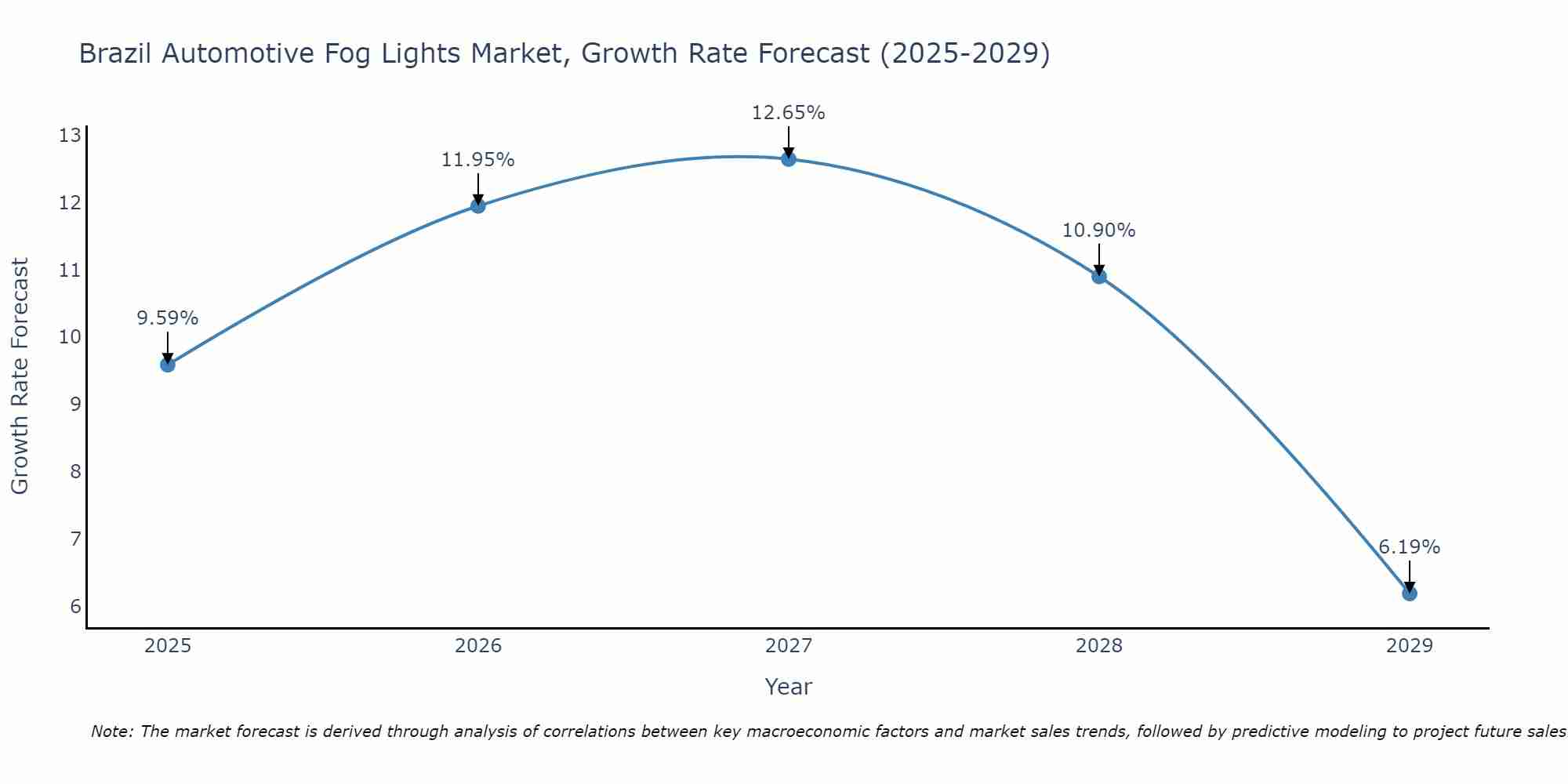 Brazil Automotive Fog Lights Market Growth Rate