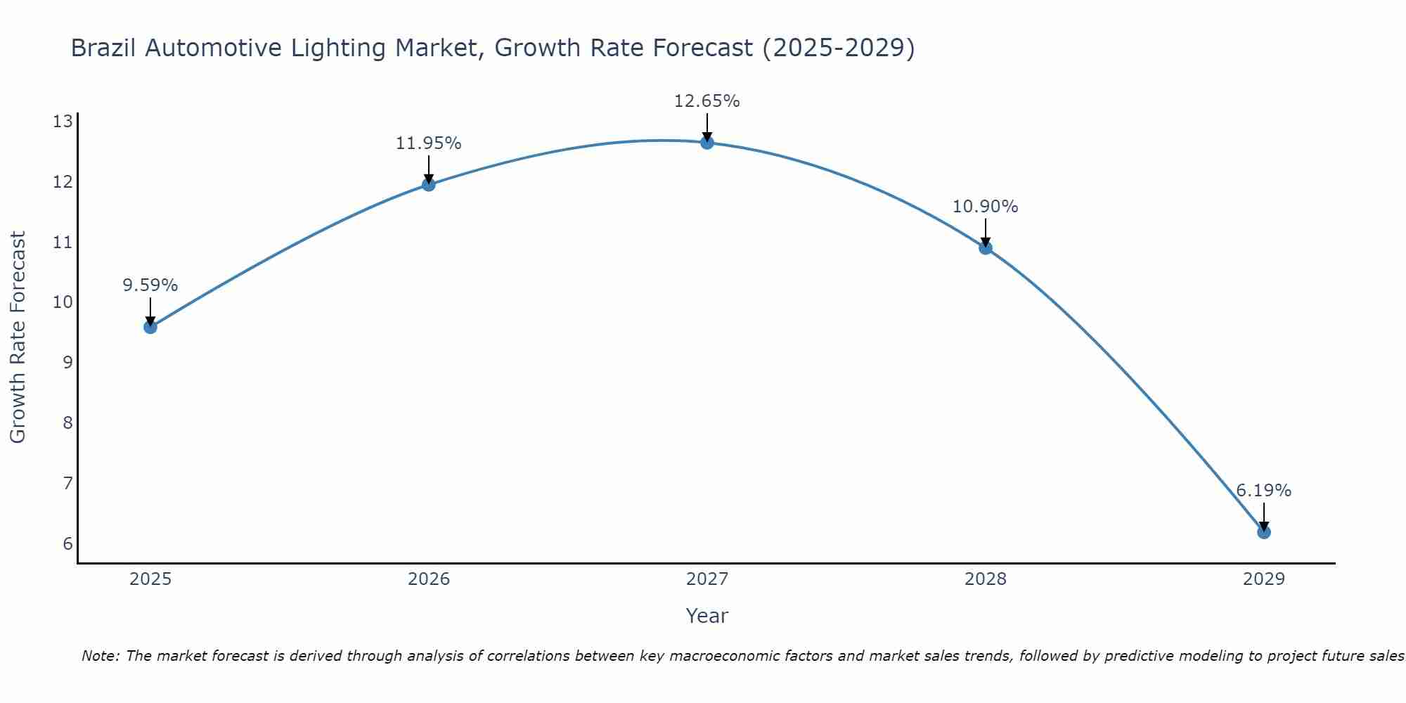 Brazil Automotive Lighting Market Growth Rate