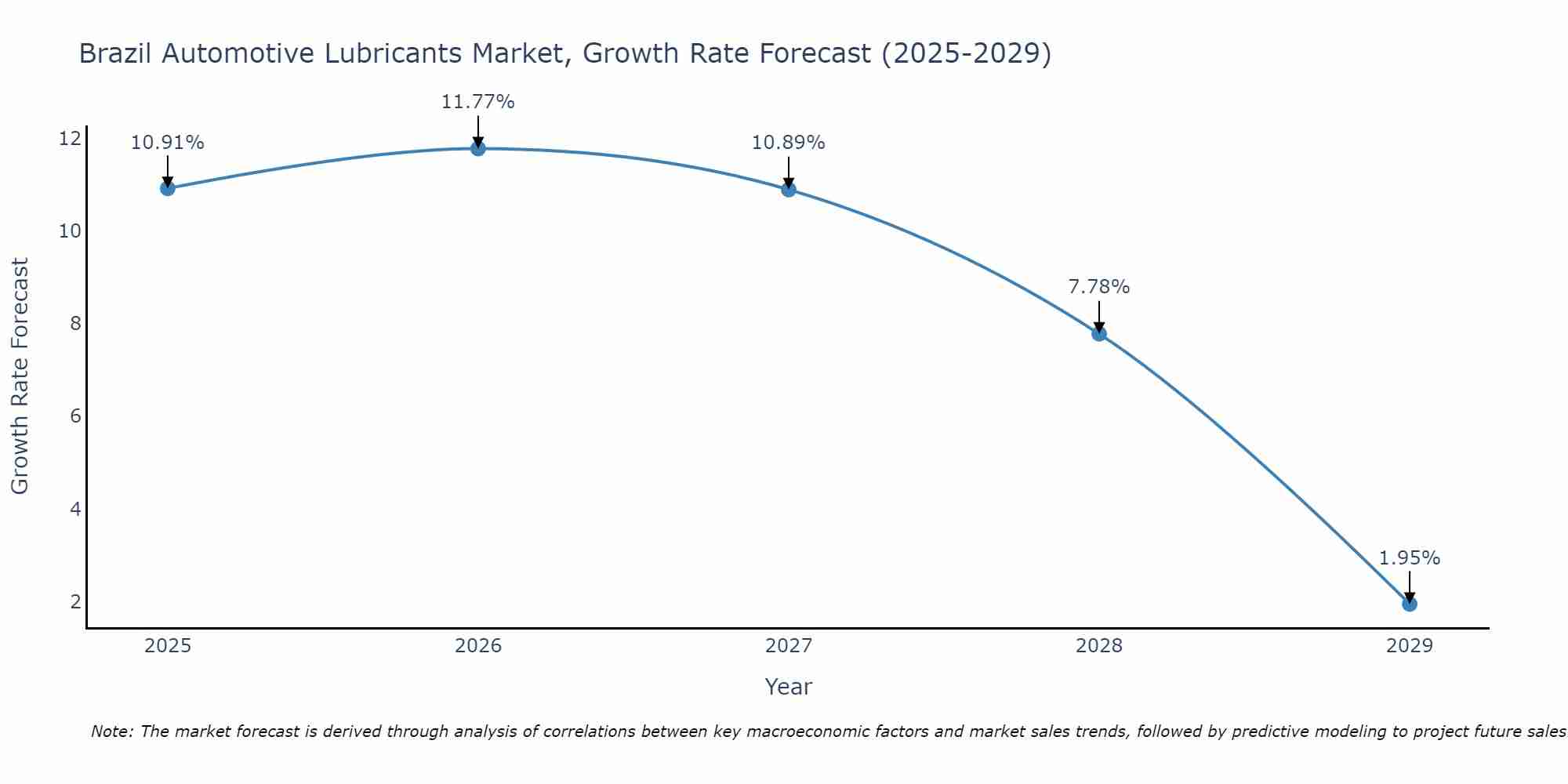 Brazil Automotive Lubricants Market Growth Rate