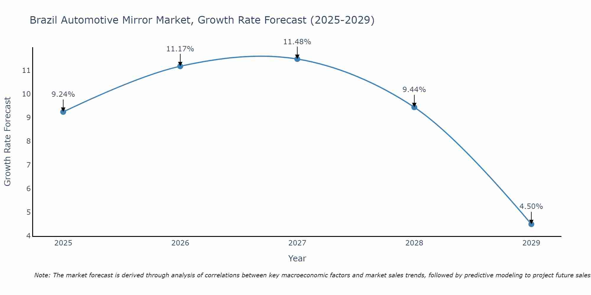 Brazil Automotive Mirror Market Growth Rate