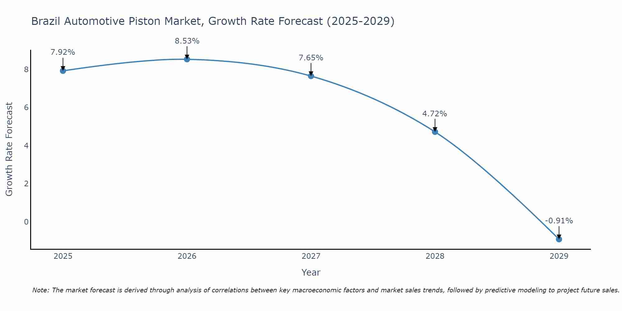 Brazil Automotive Piston Market Growth Rate