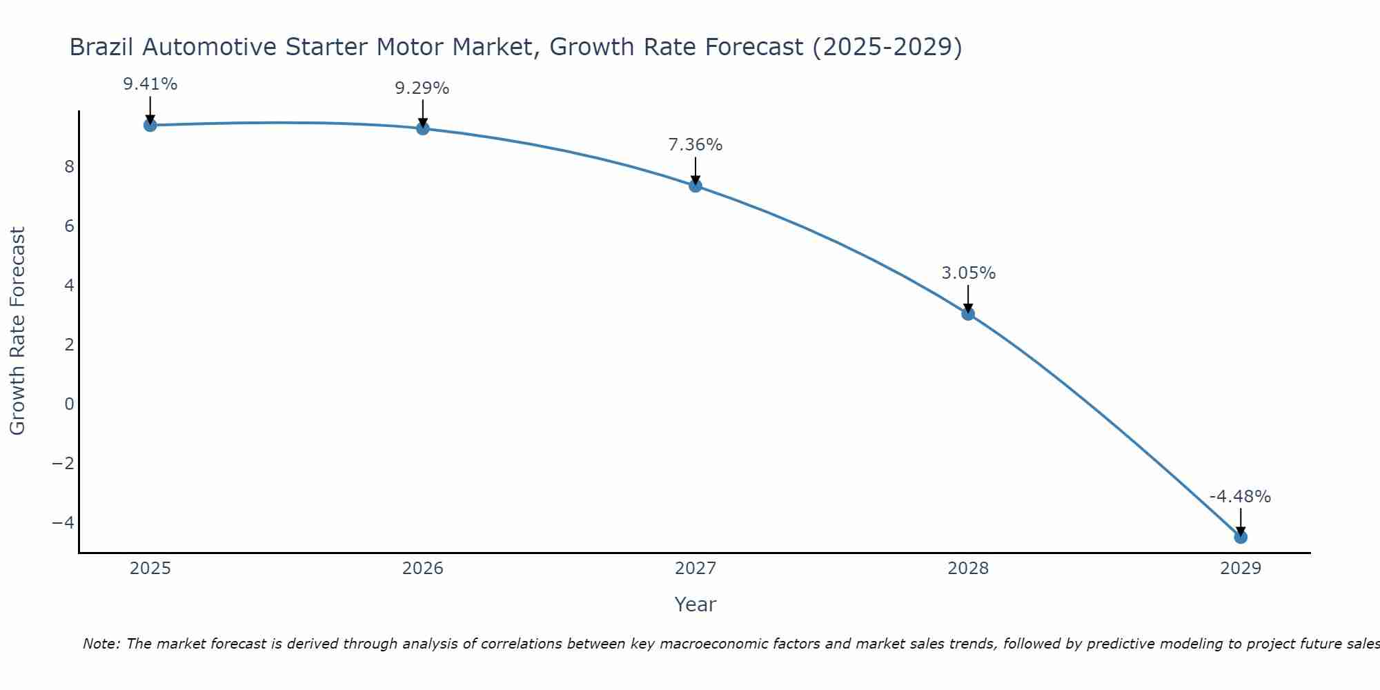 Brazil Automotive Starter Motor Market Growth Rate