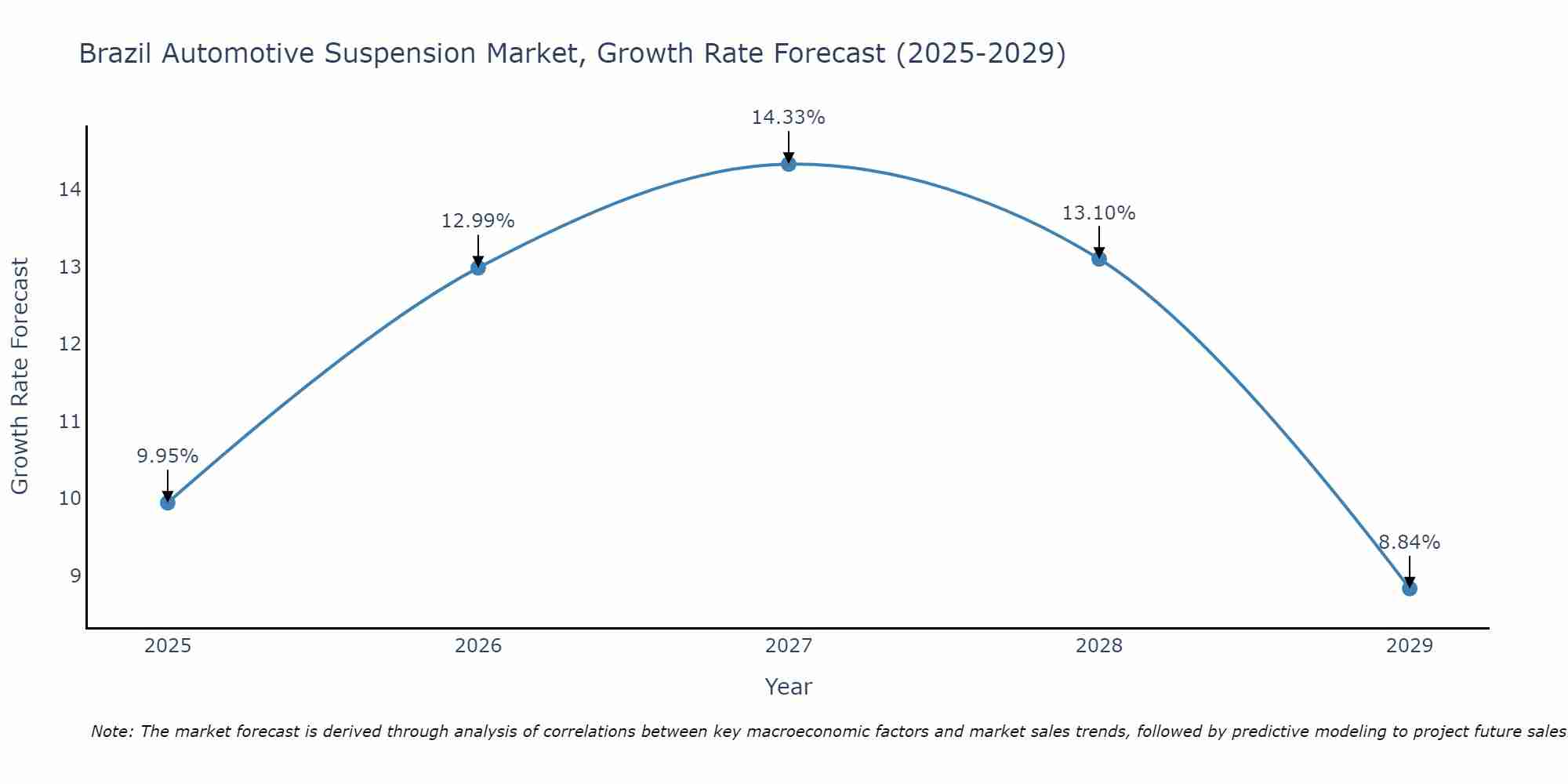 Brazil Automotive Suspension Market Growth Rate