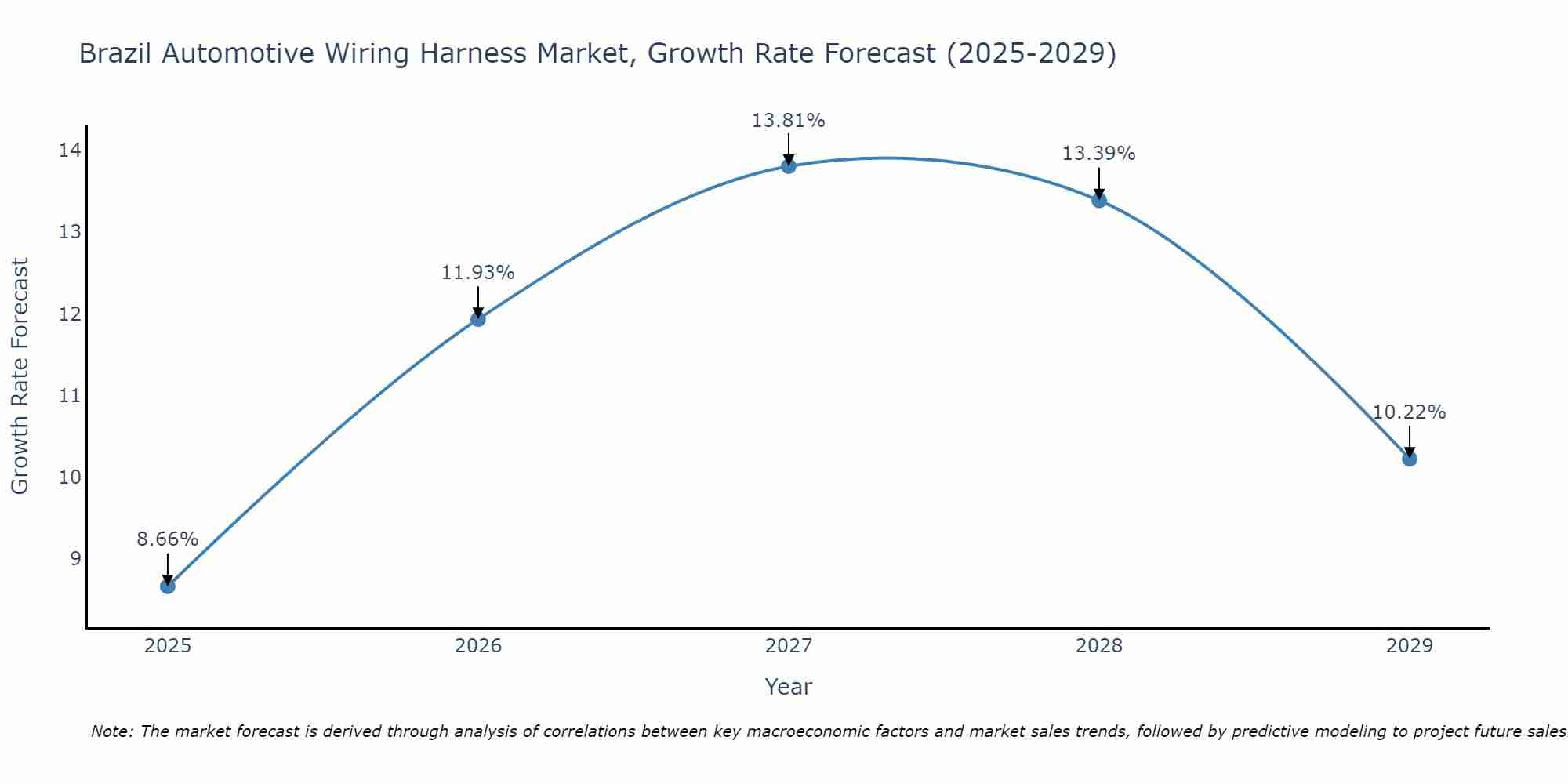 Brazil Automotive Wiring Harness Market Growth Rate