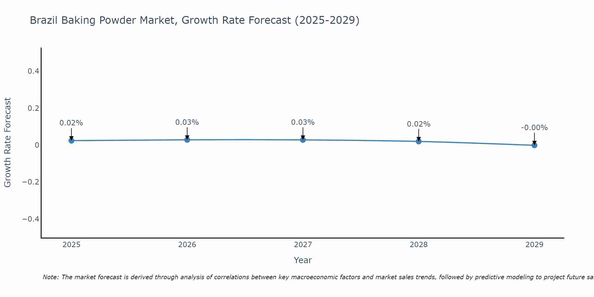 Brazil Baking Powder Market Growth Rate