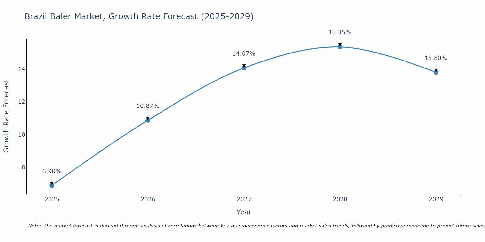 Brazil Baler Market Size Growth Rate