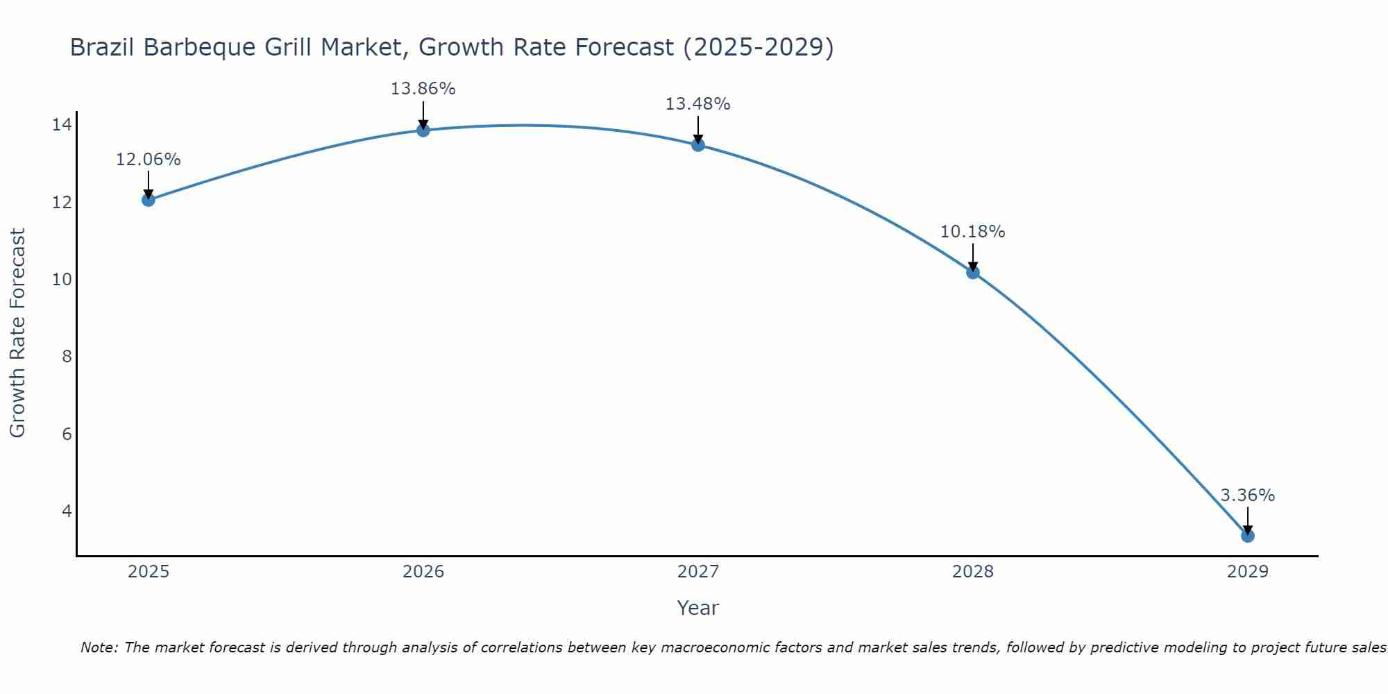 Brazil Barbeque Grill Market Size Growth Rate