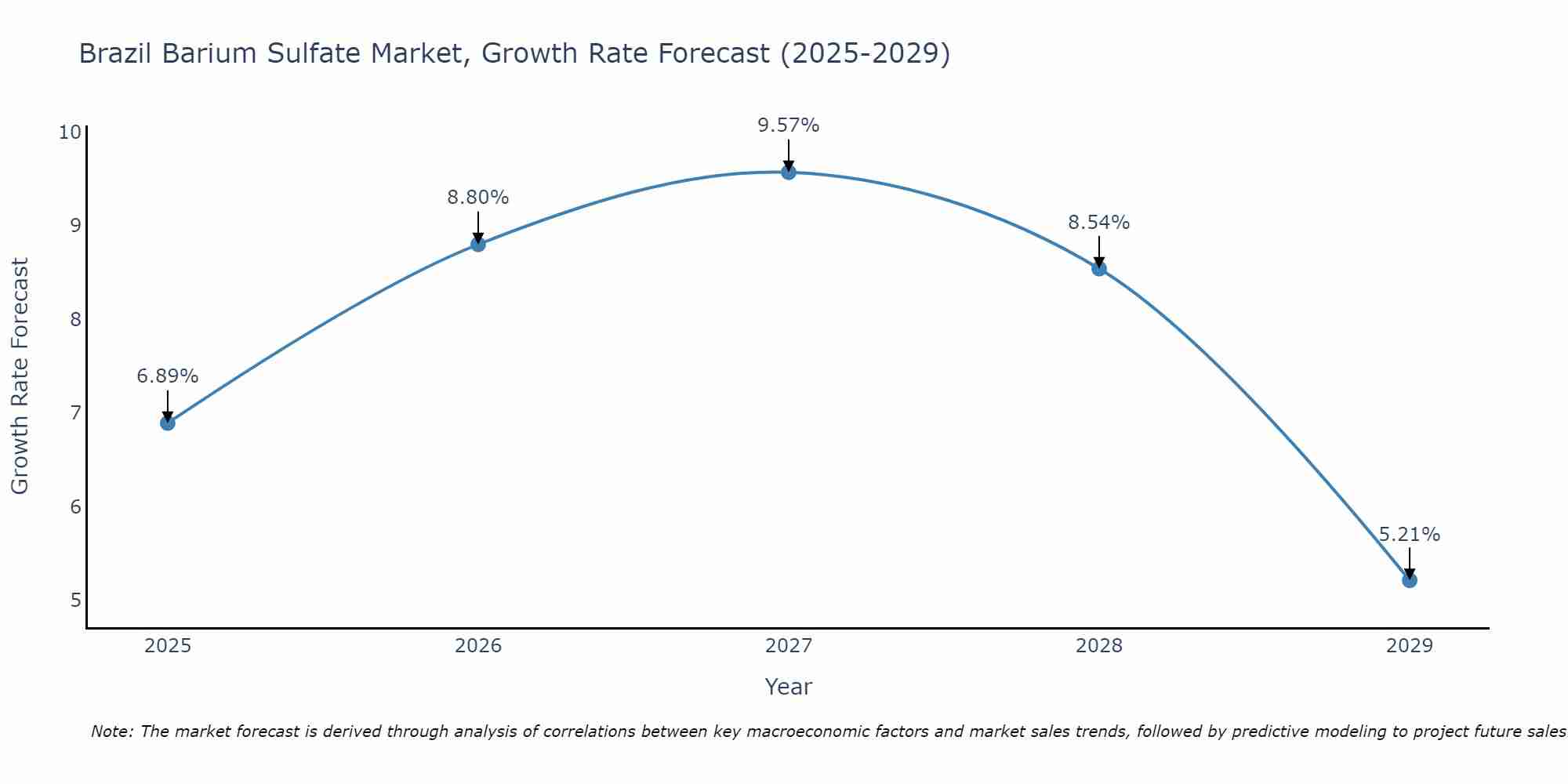 Brazil Barium Sulfate Market Growth Rate