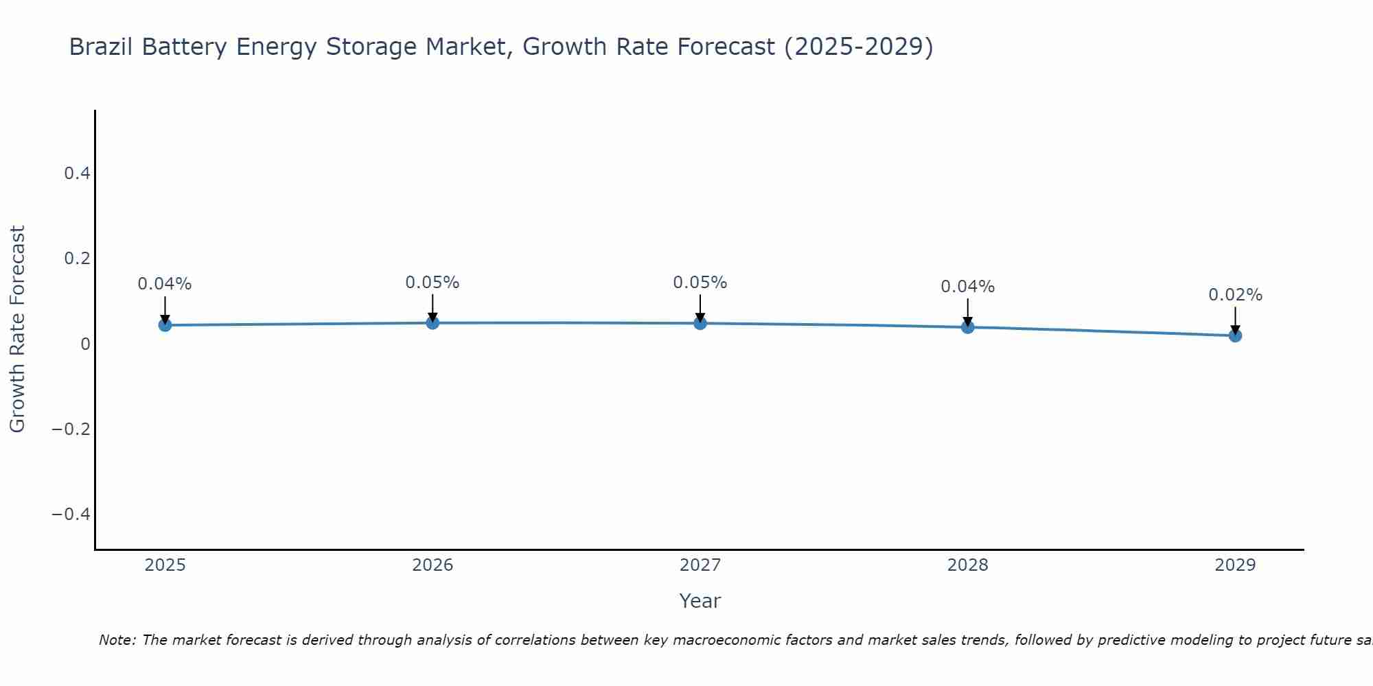 Brazil Battery Energy Storage Market Growth Rate