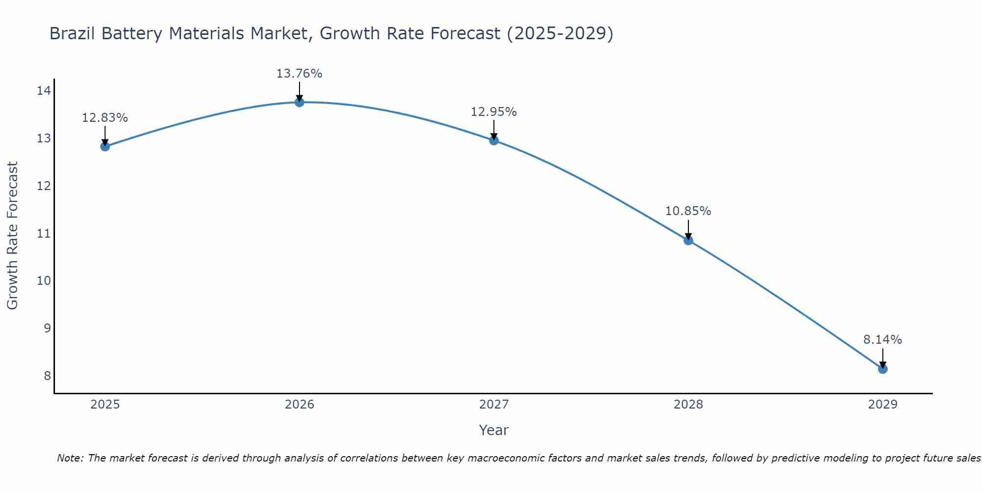 Brazil Battery Materials Market Growth Rate