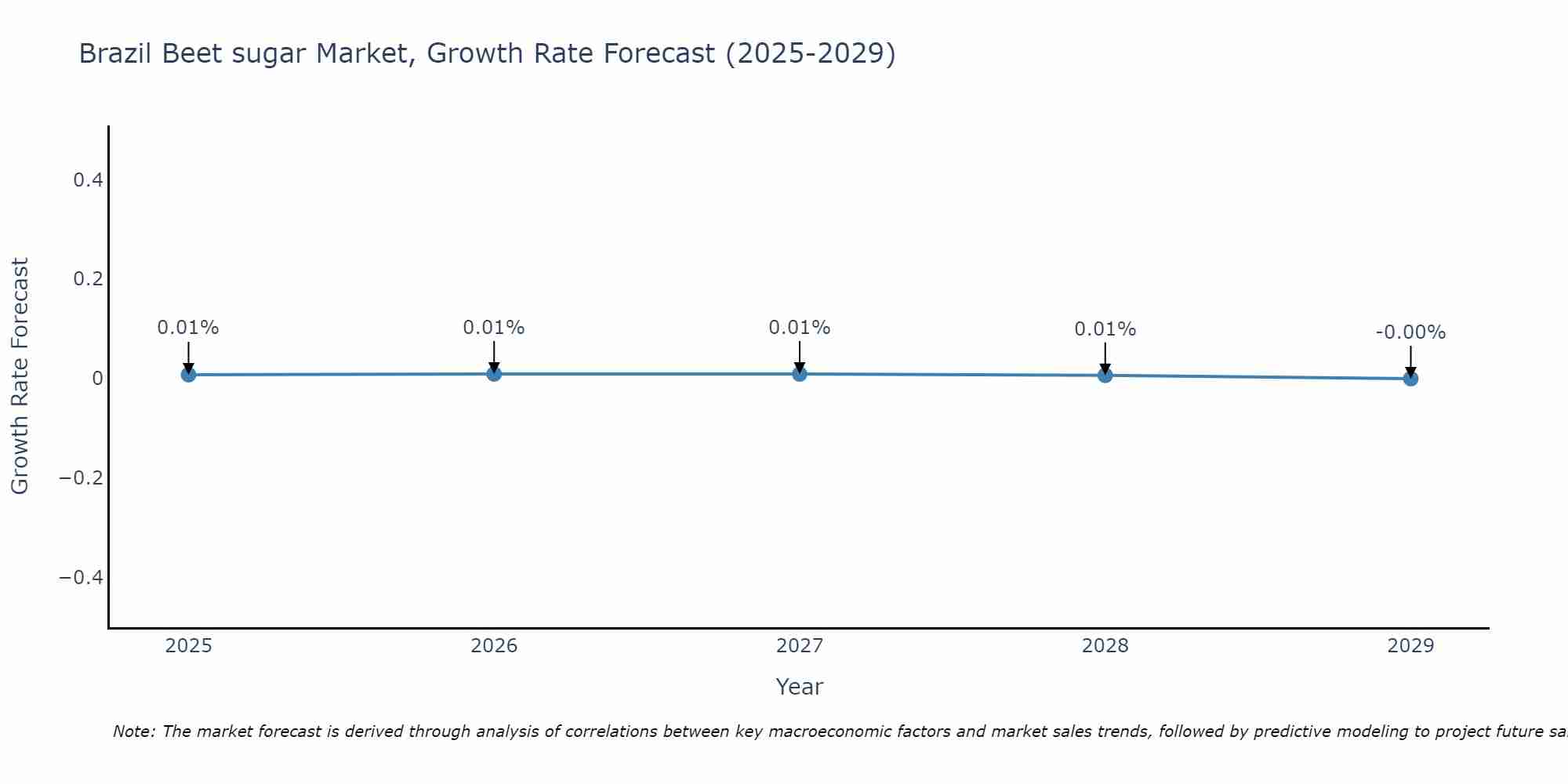 Brazil Beet sugar Market Growth Rate