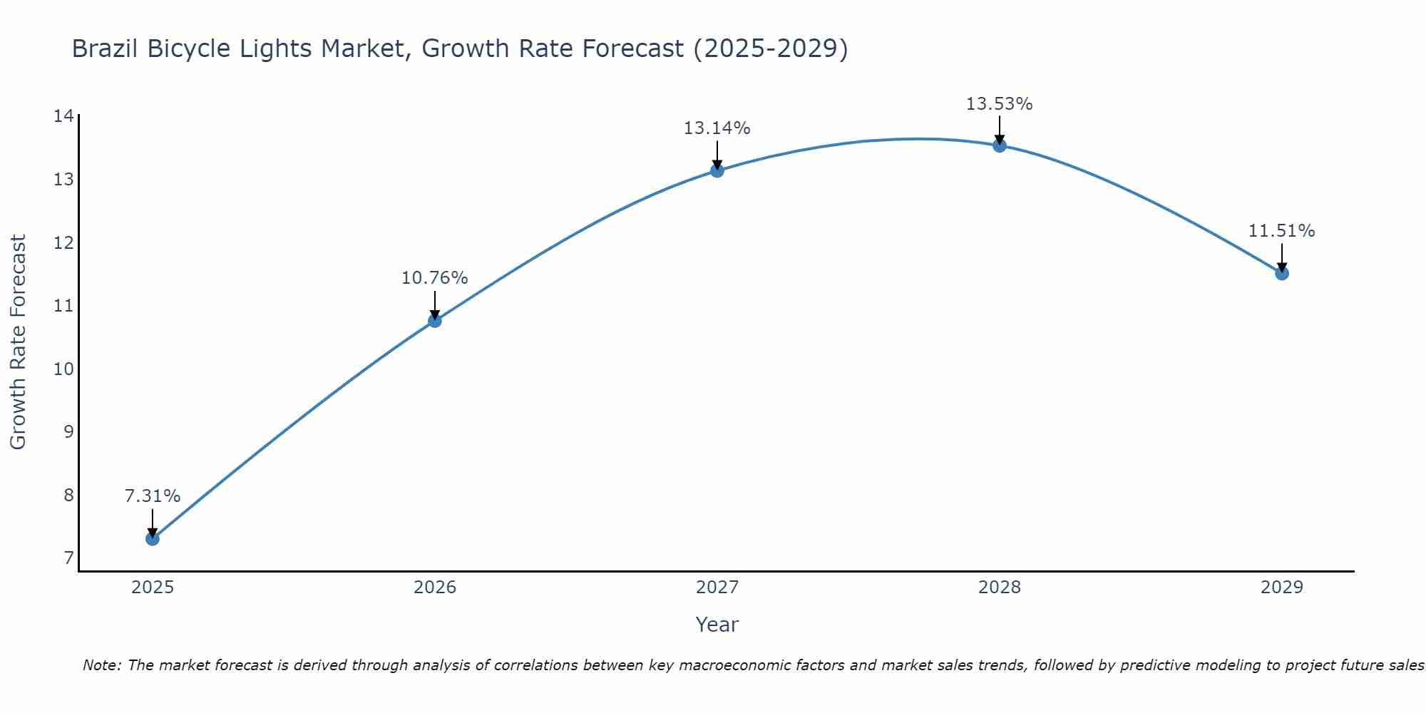 Brazil Bicycle Lights Market Size Growth Rate