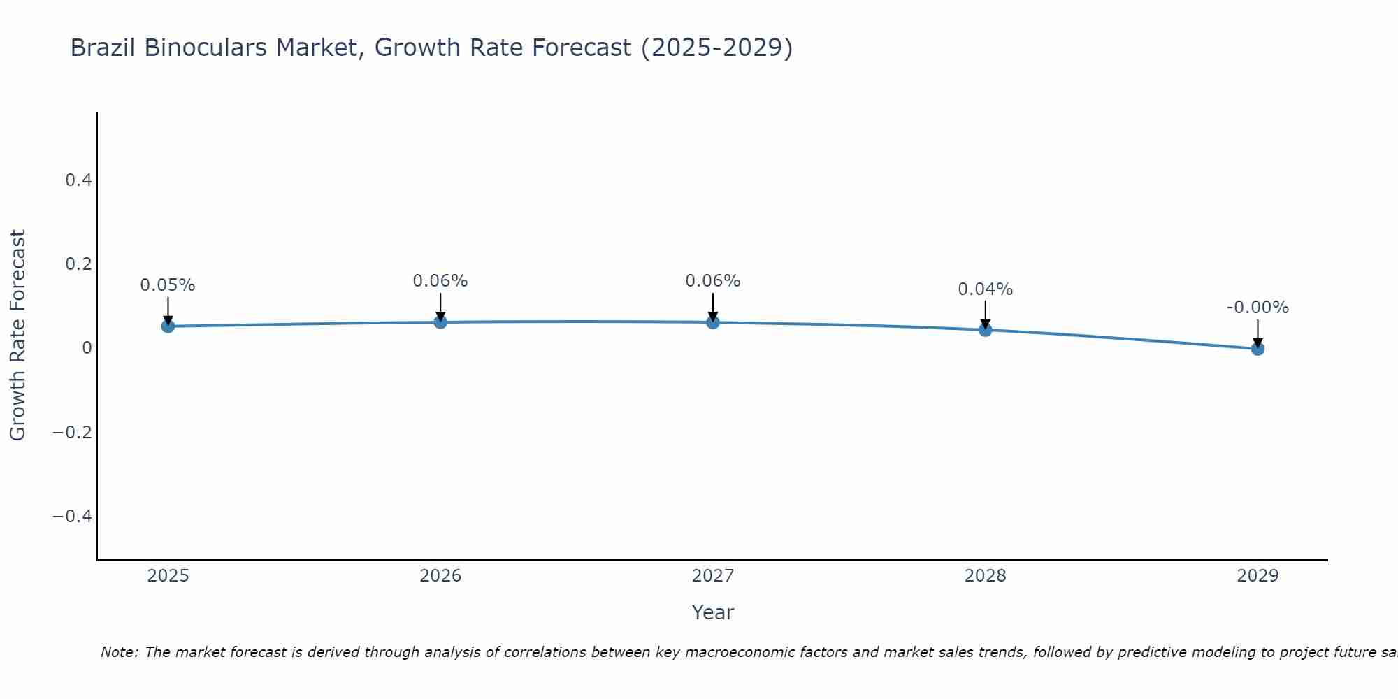 Brazil Binoculars Market Growth Rate