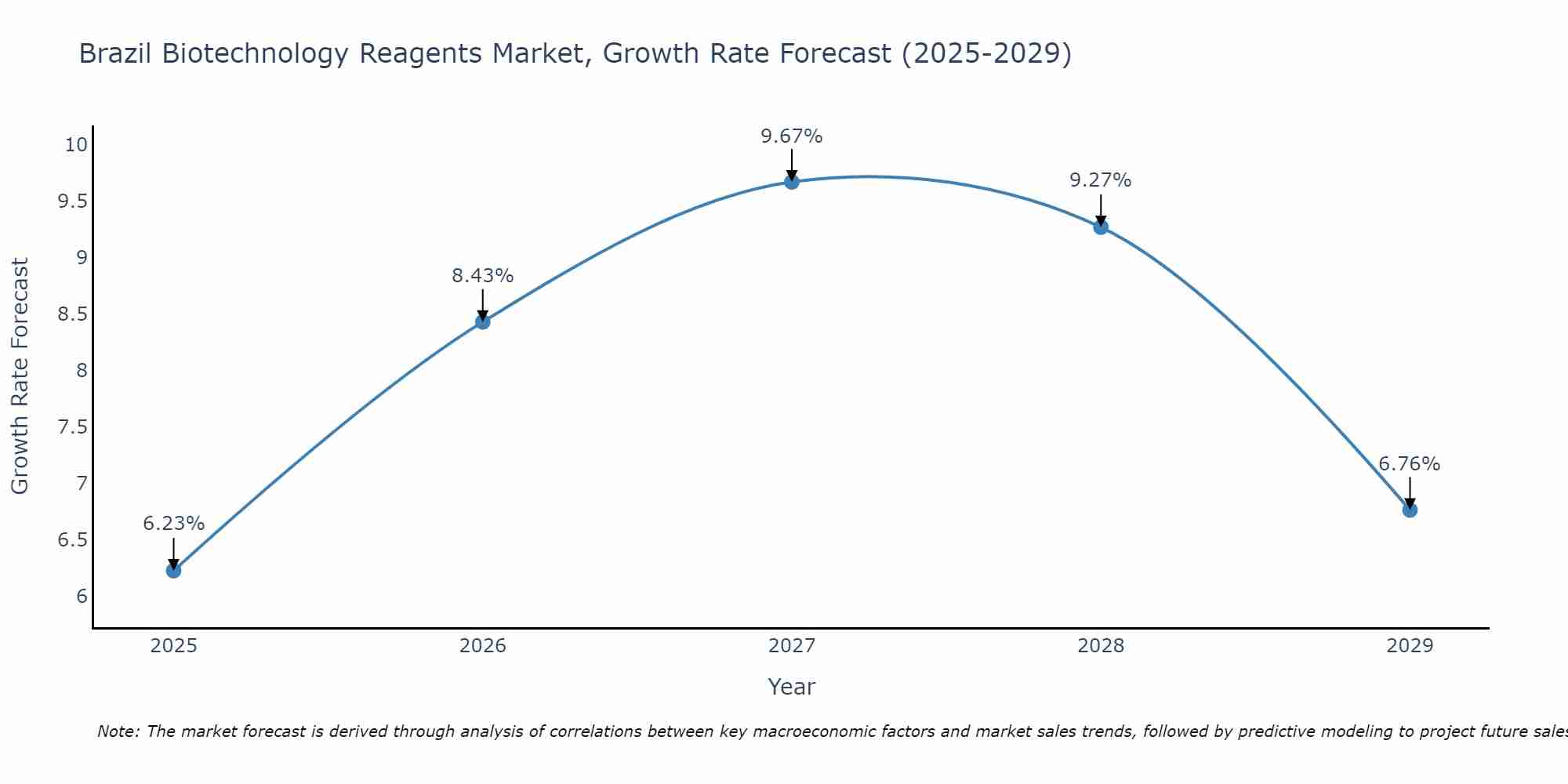 Brazil Biotechnology Reagents Market Growth Rate