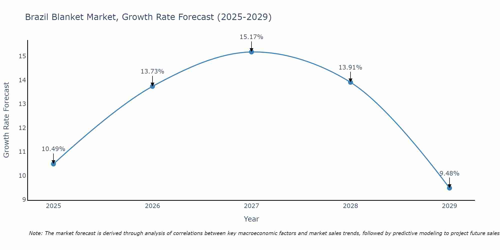 Brazil Blanket Market Growth Rate
