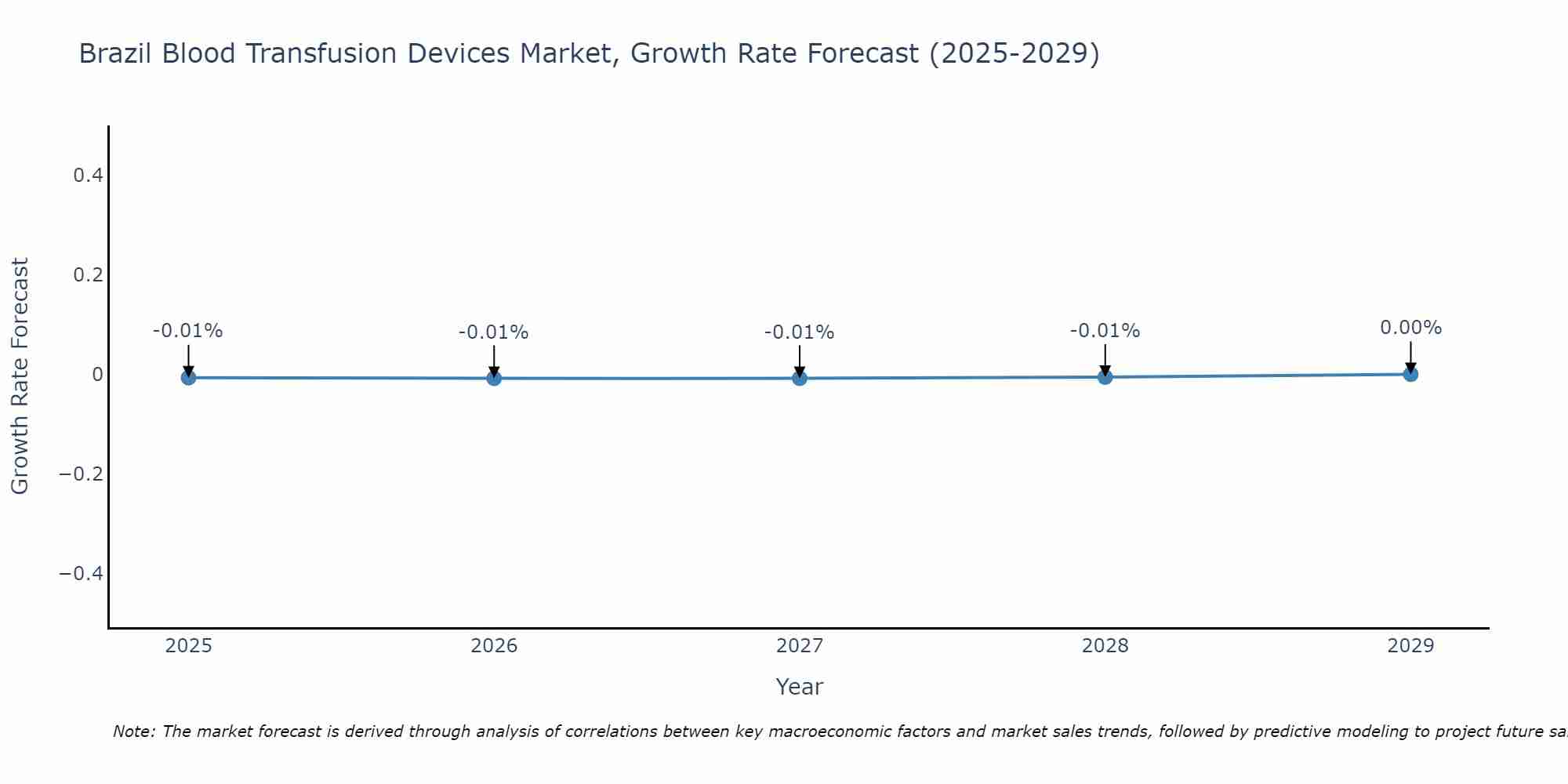 Brazil Blood Transfusion Devices Market Growth Rate