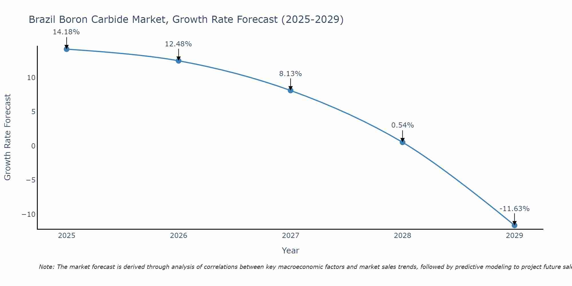 Brazil Boron Carbide Market Size Growth Rate