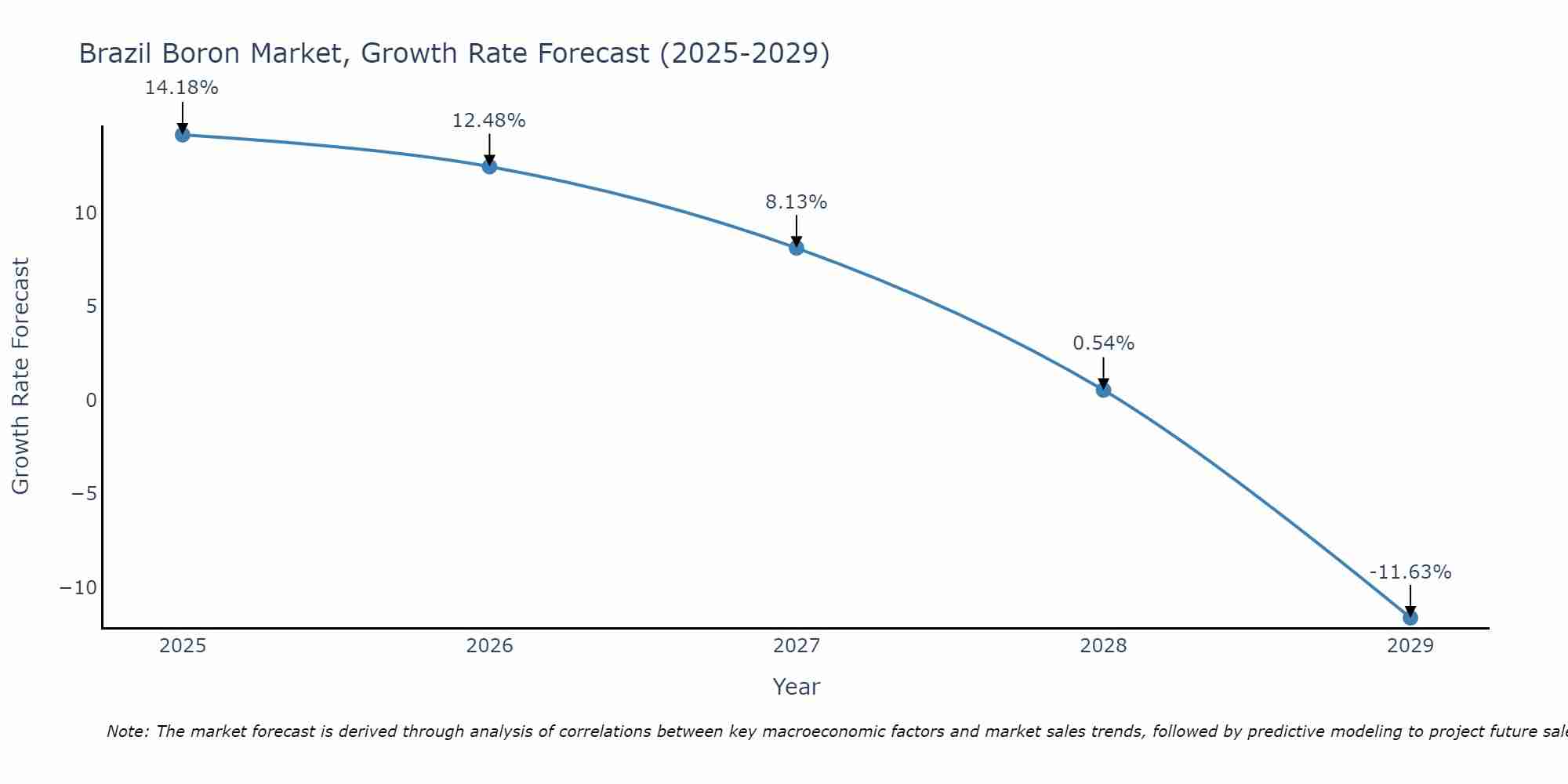 Brazil Boron Market Growth Rate