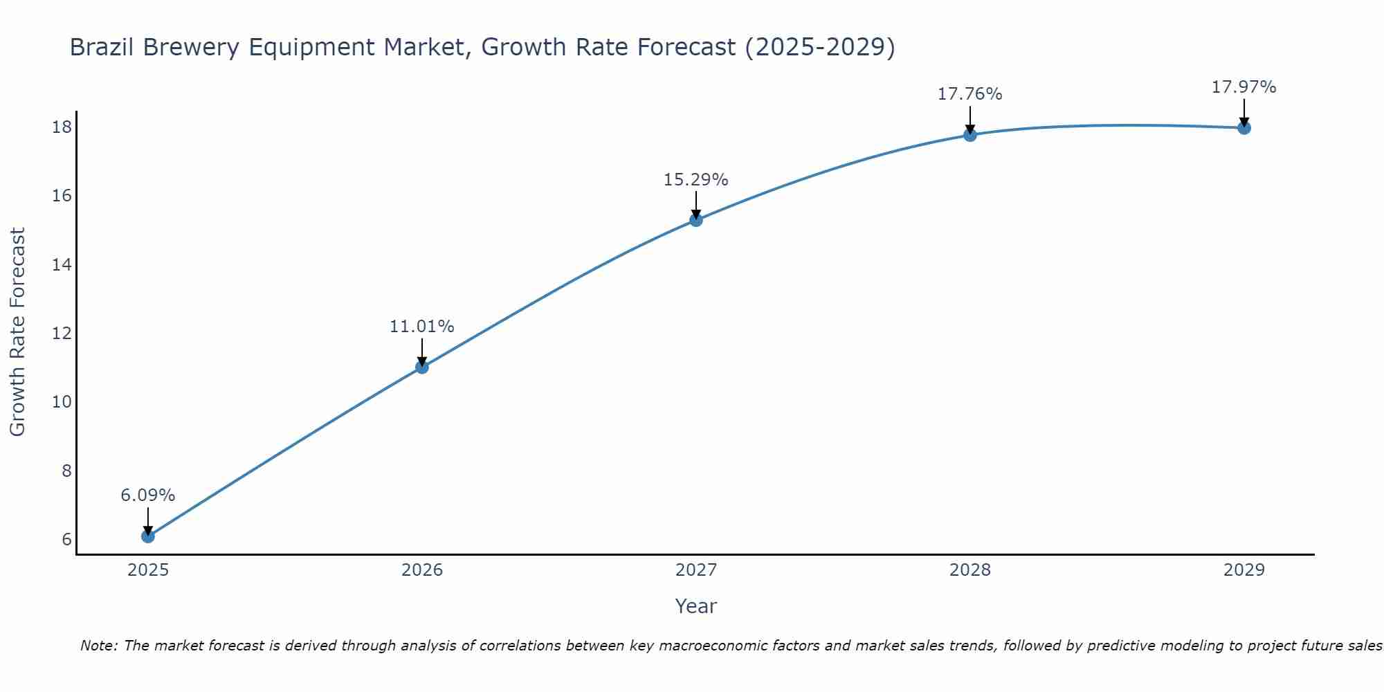 Brazil Brewery Equipment Market Size Growth Rate