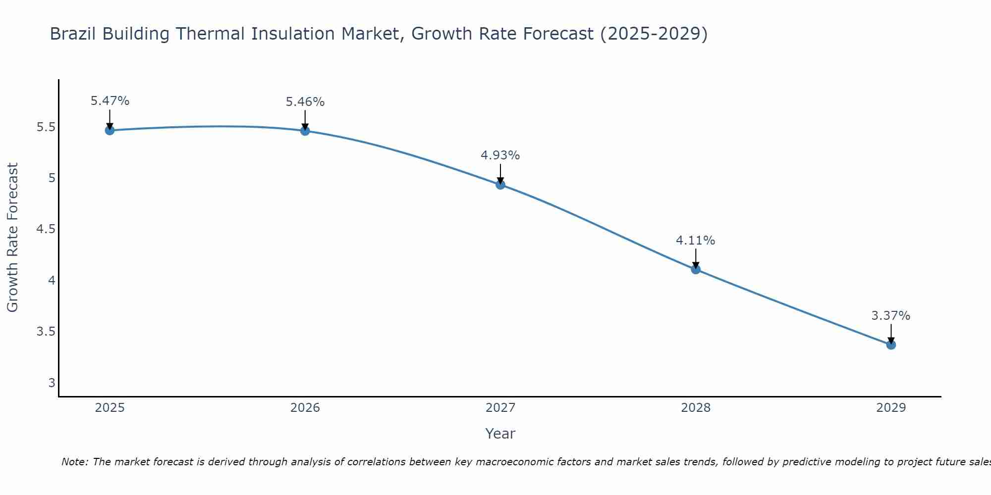 Brazil Building Thermal Insulation Market Size Growth Rate