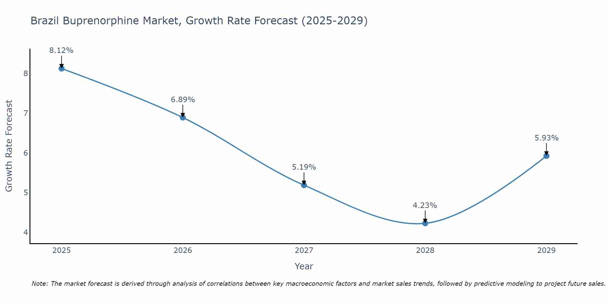 Brazil Buprenorphine Market Growth Rate