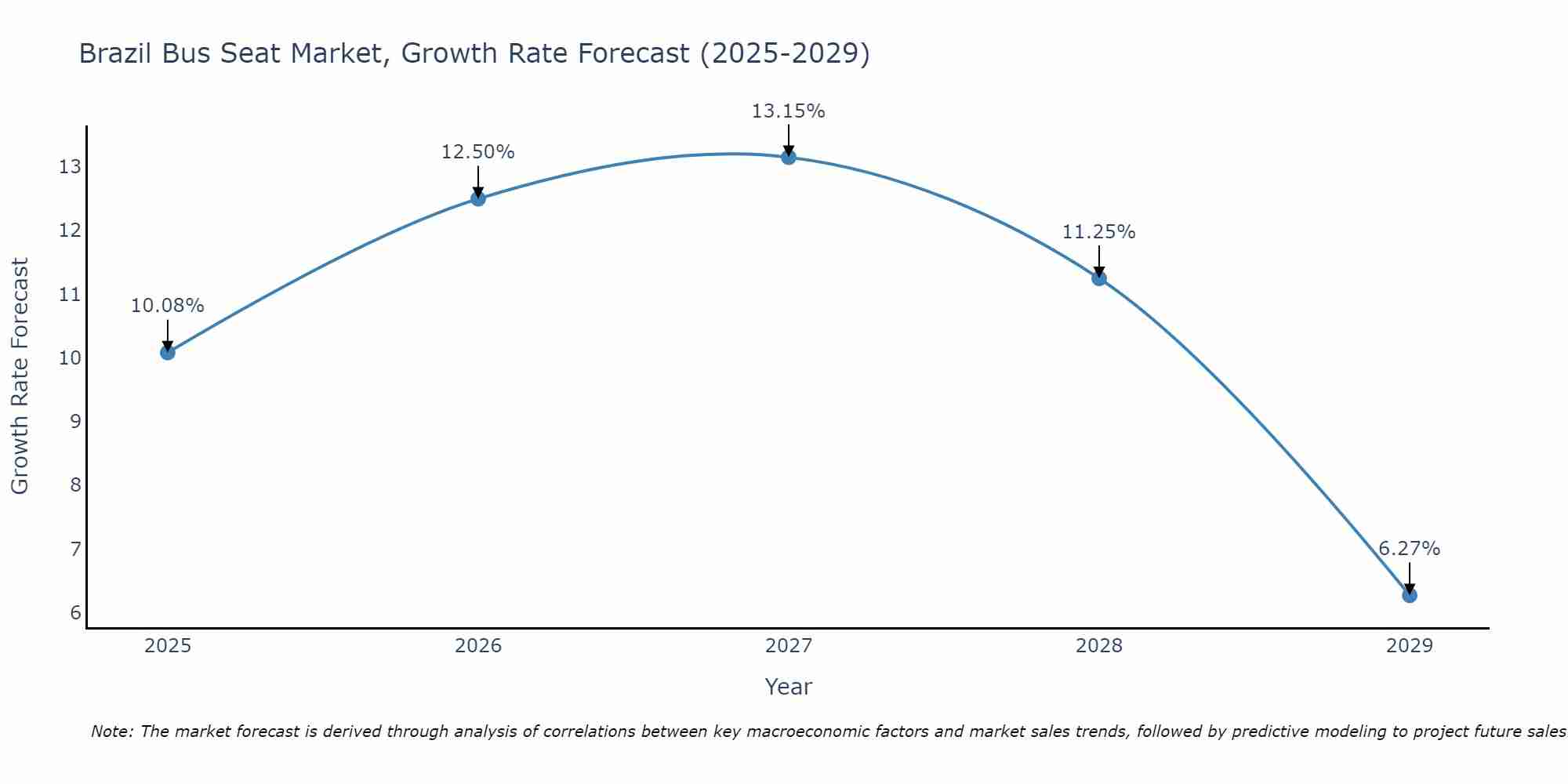 Brazil Bus Seat Market Size Growth Rate