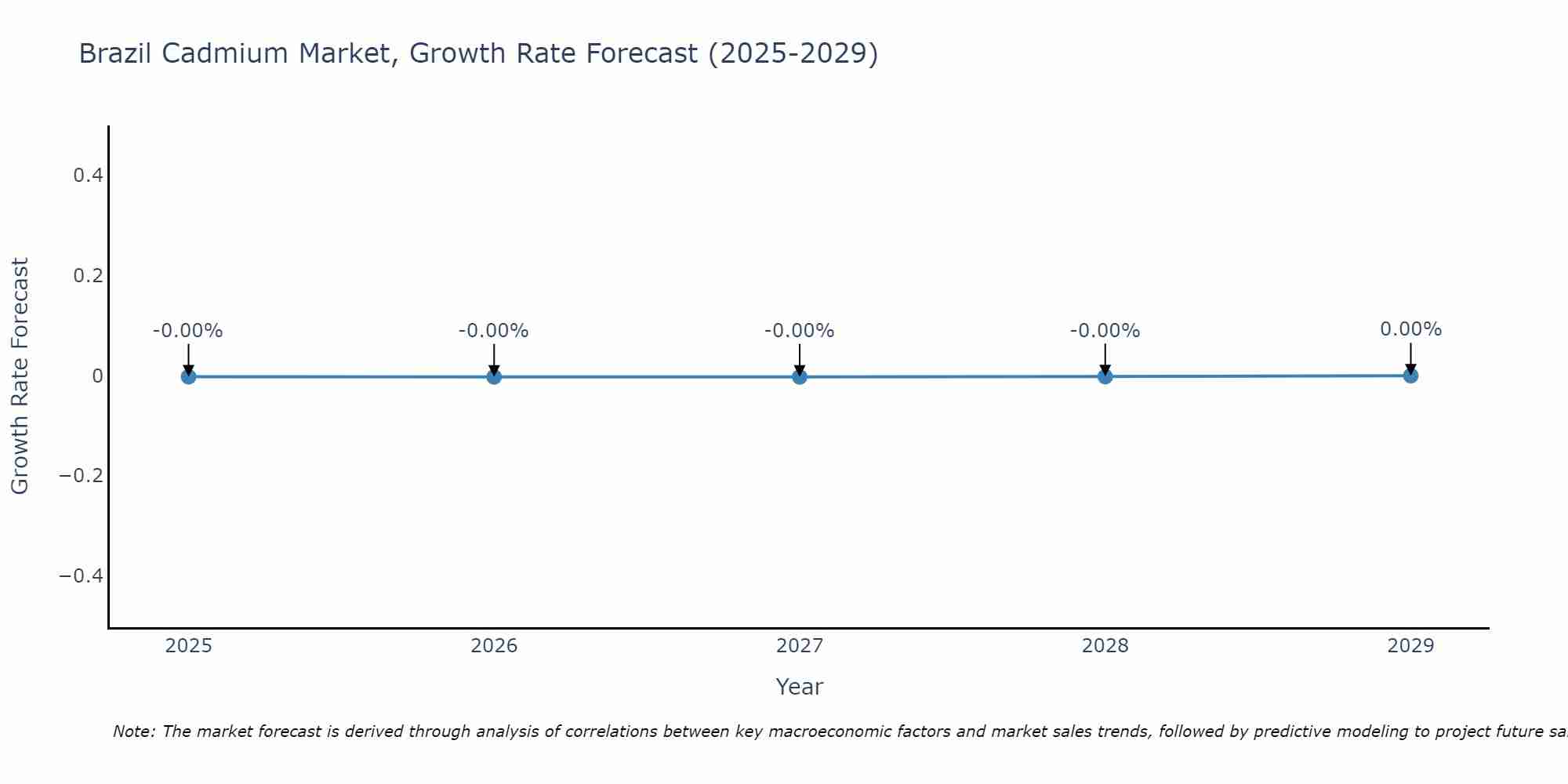 Brazil Cadmium Market Growth Rate