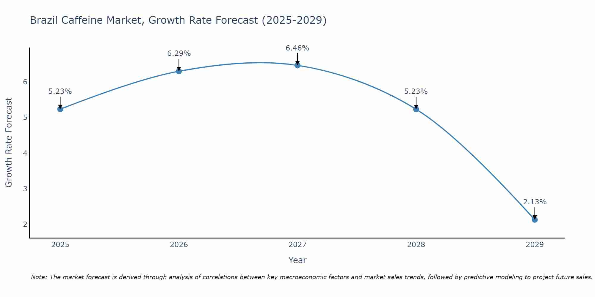 Brazil Caffeine Market Size Growth Rate