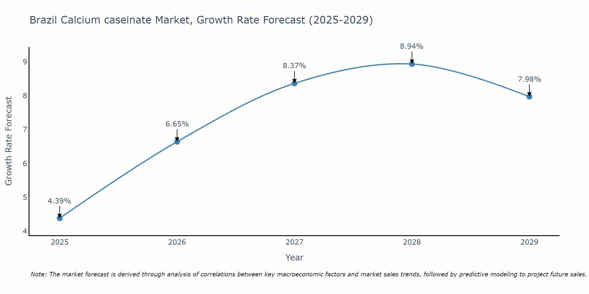 Brazil Calcium caseinate Market Growth Rate