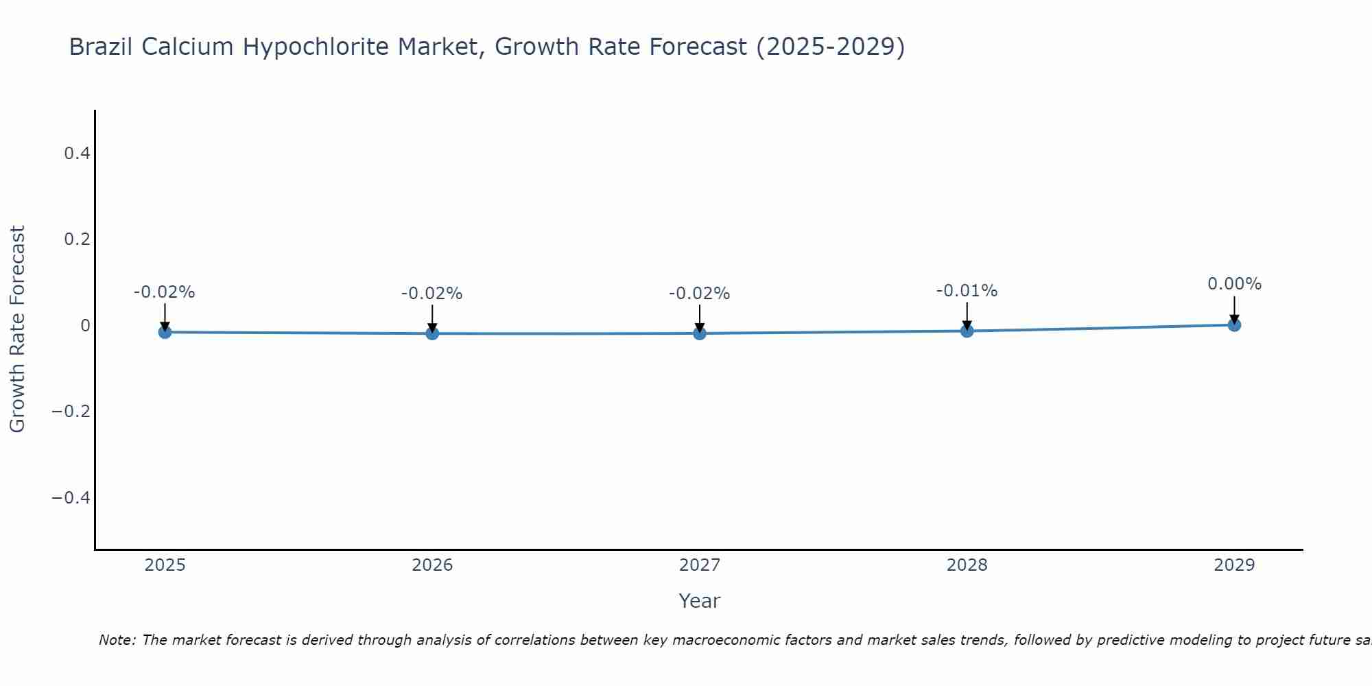 Brazil Calcium Hypochlorite Market Growth Rate