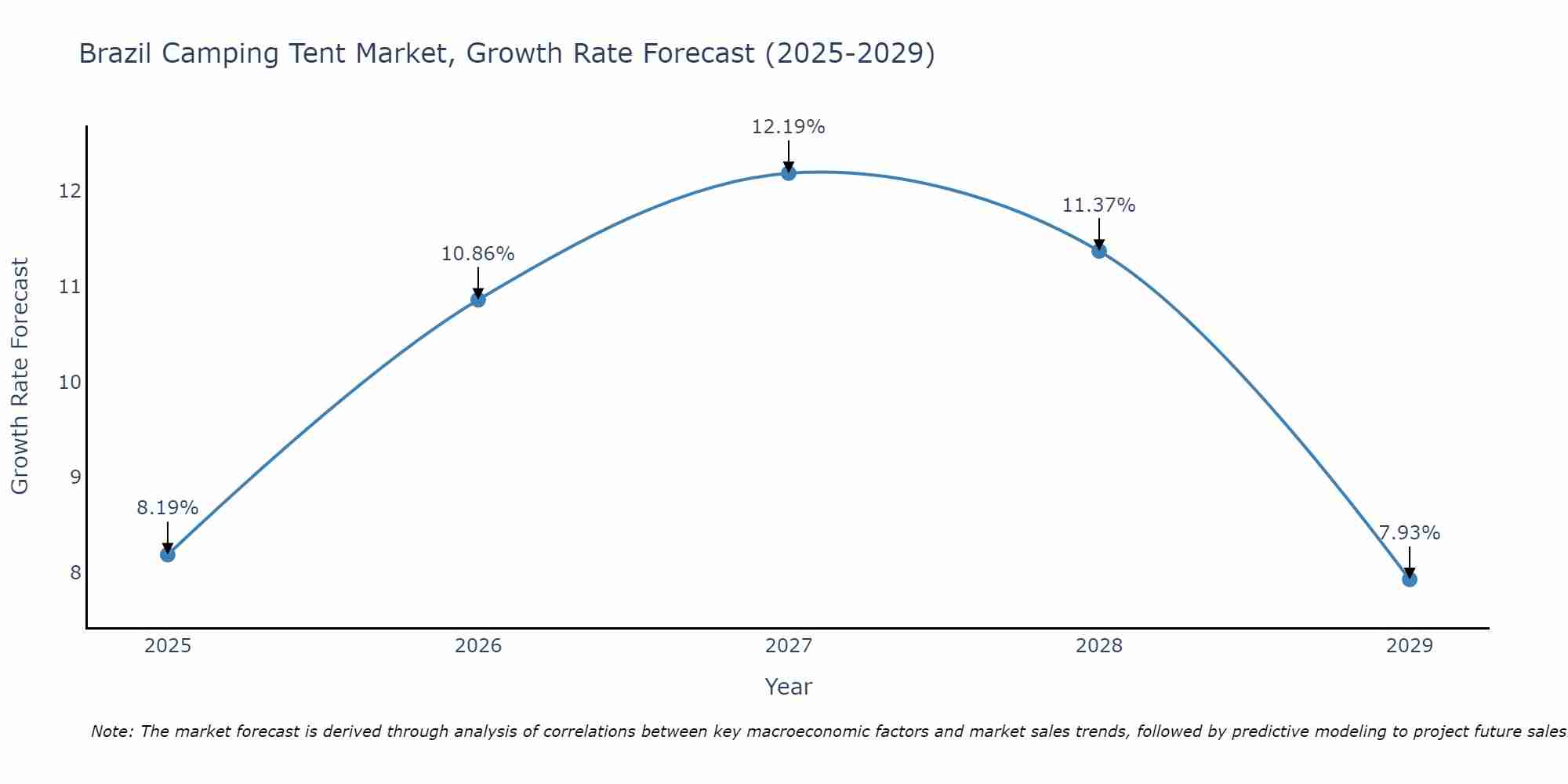 Brazil Camping Tent Market Size Growth Rate