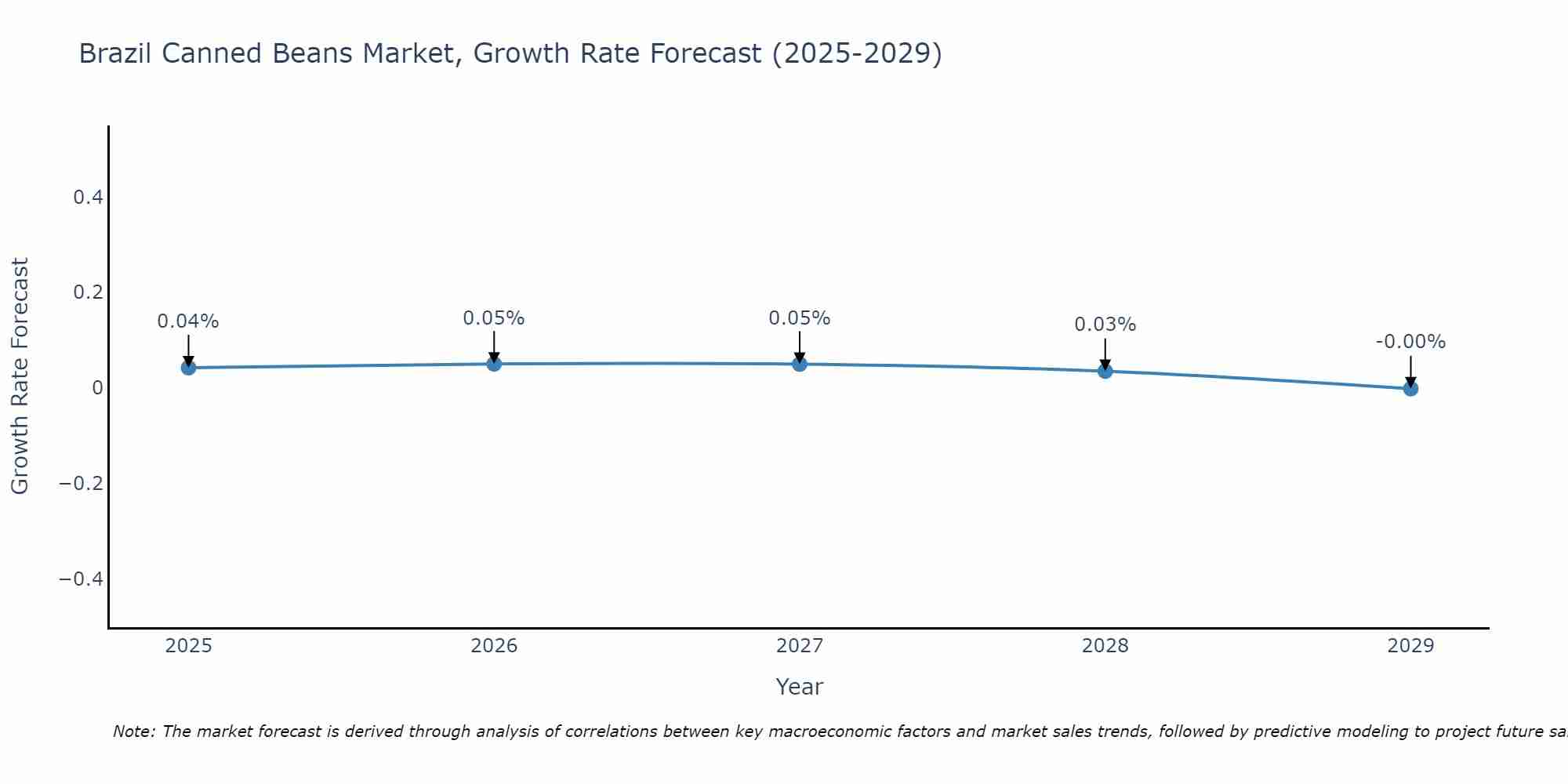 Brazil Canned Beans Market Size Growth Rate