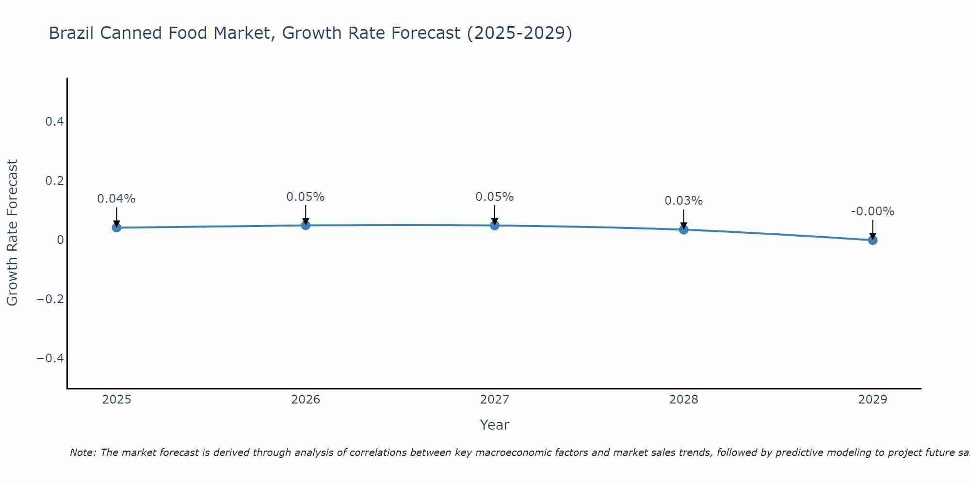 Brazil Canned Food Market Size Growth Rate