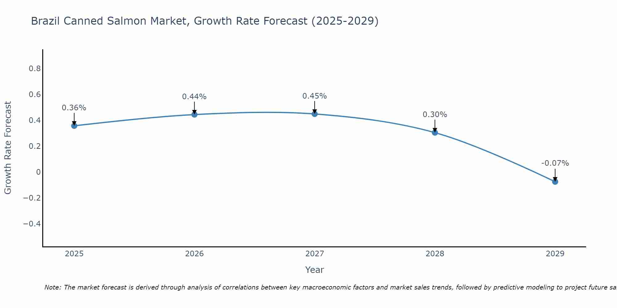 Brazil Canned Salmon Market Size Growth Rate
