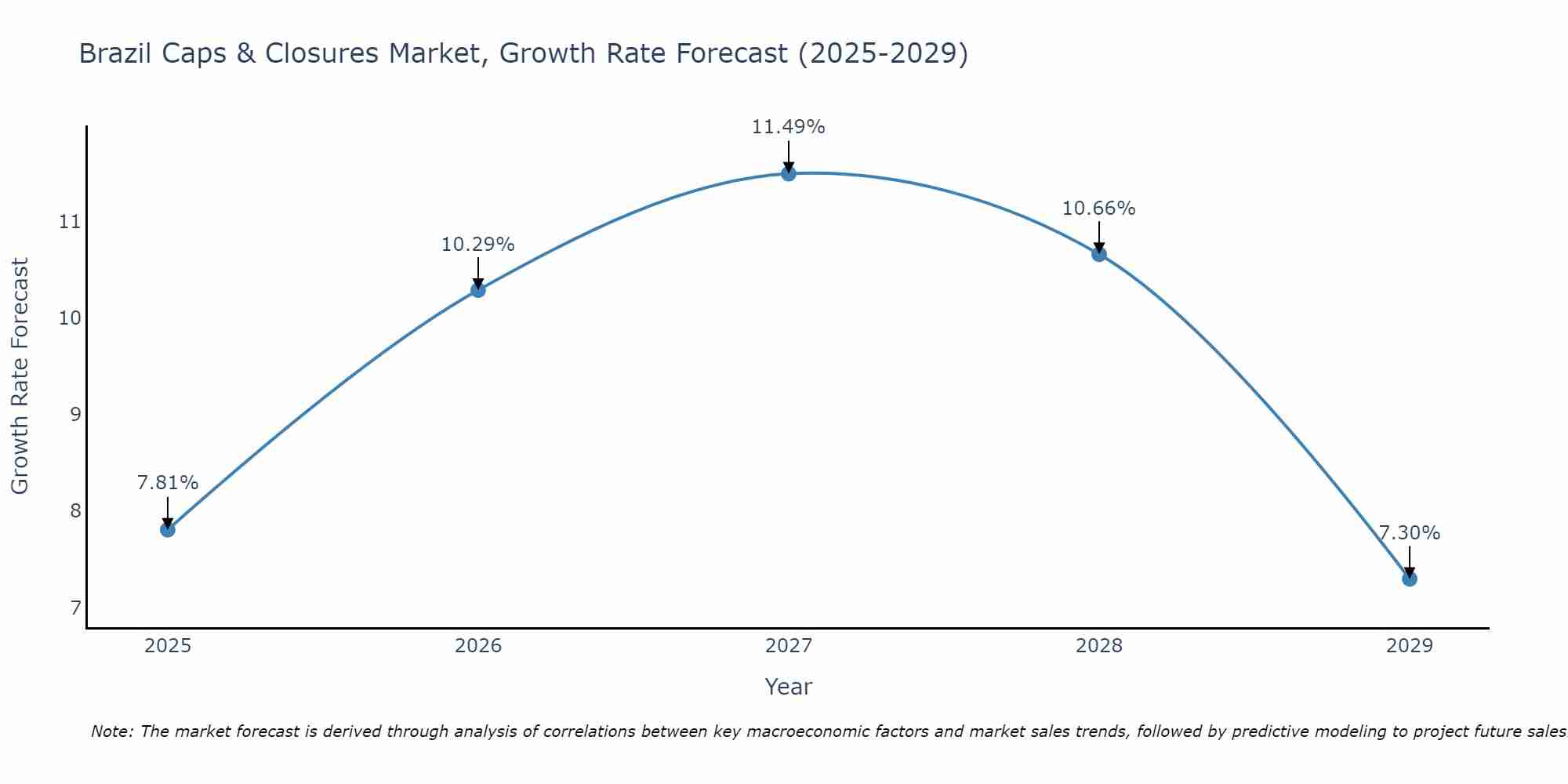 Brazil Caps & Closures Market Growth Rate