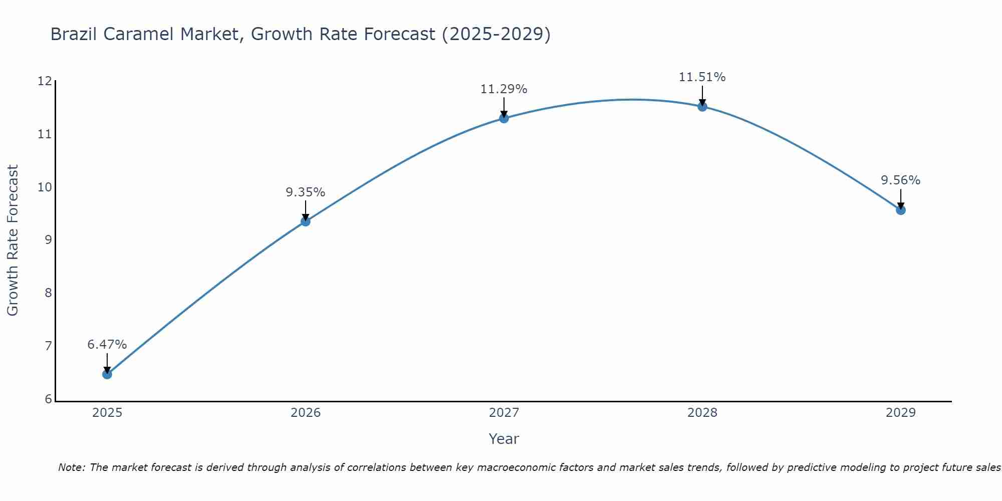Brazil Caramel Market Growth Rate