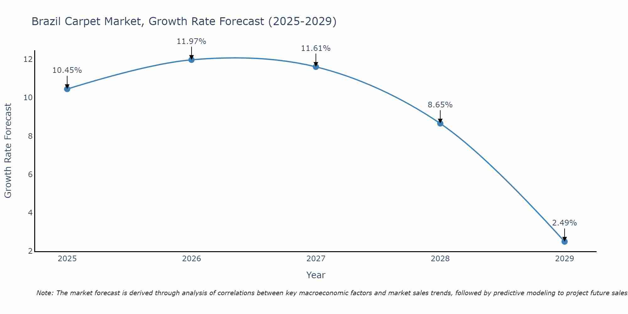 Brazil Carpet Market Growth Rate