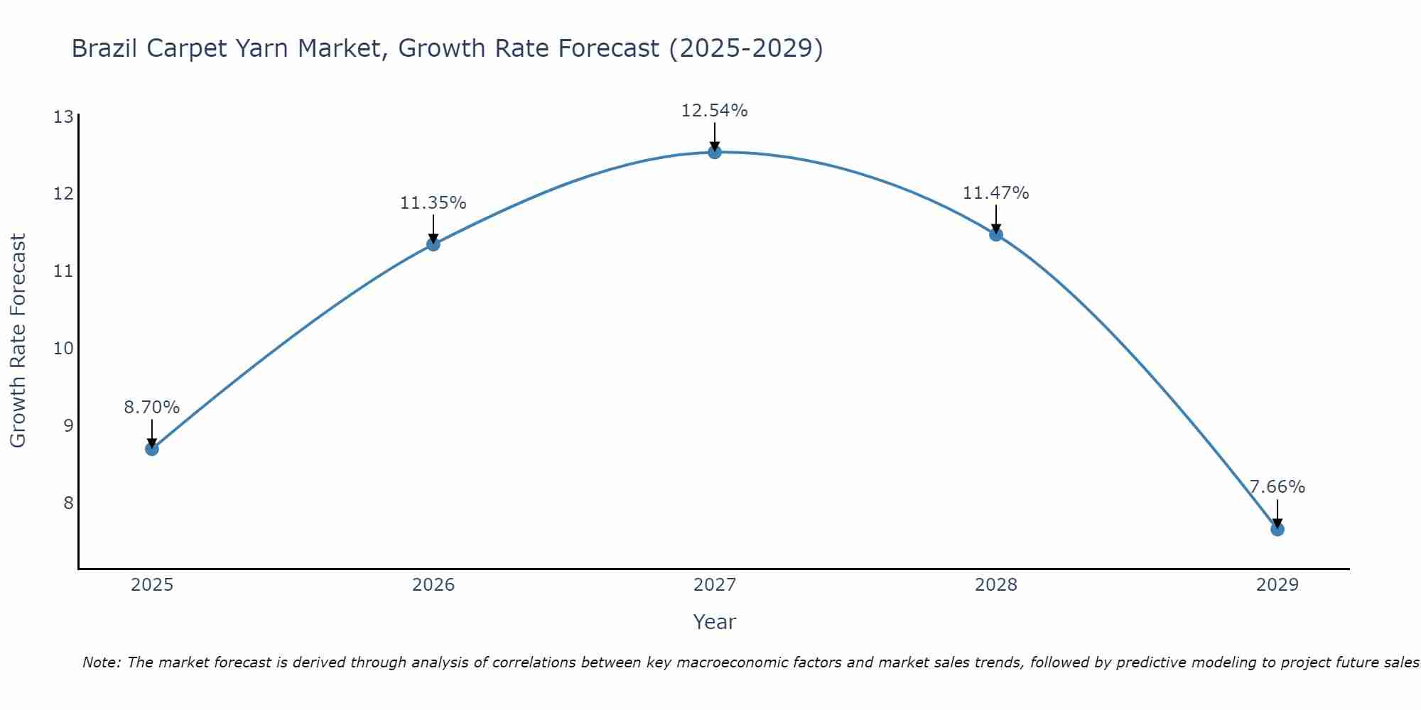 Brazil Carpet Yarn Market Growth Rate