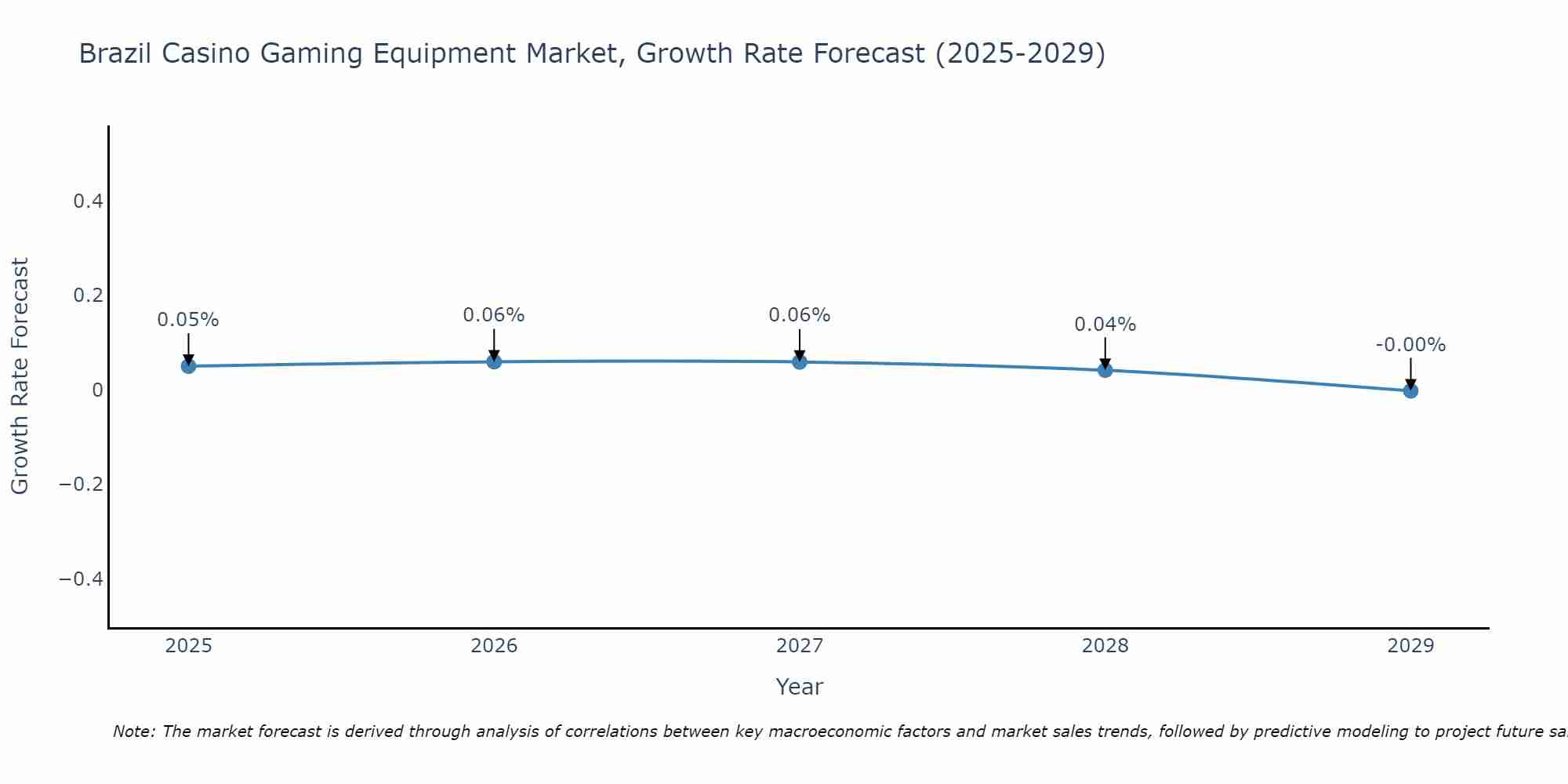 Brazil Casino Gaming Equipment Market Size Growth Rate